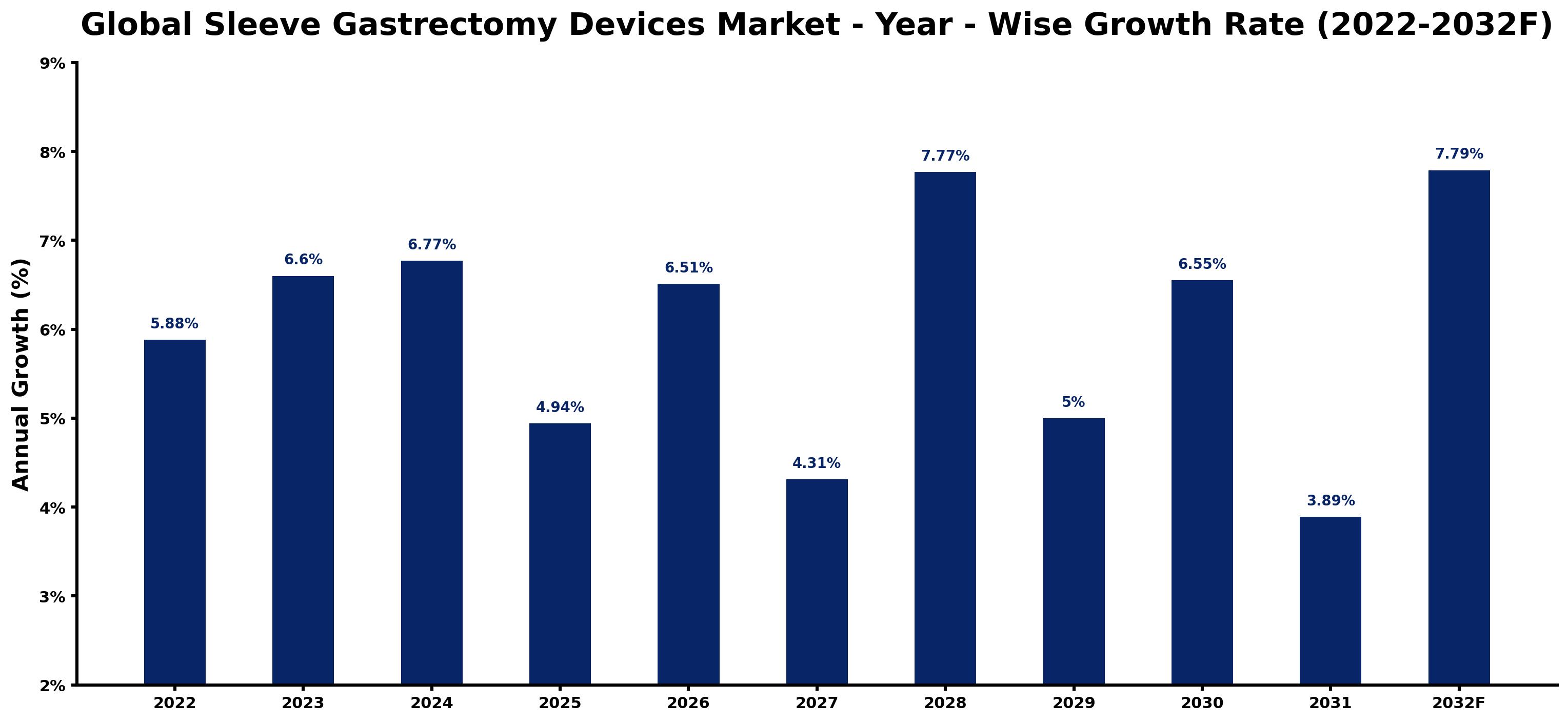 Global Sleeve Gastrectomy Devices Market Year-wise Growth Rate and Key Drivers