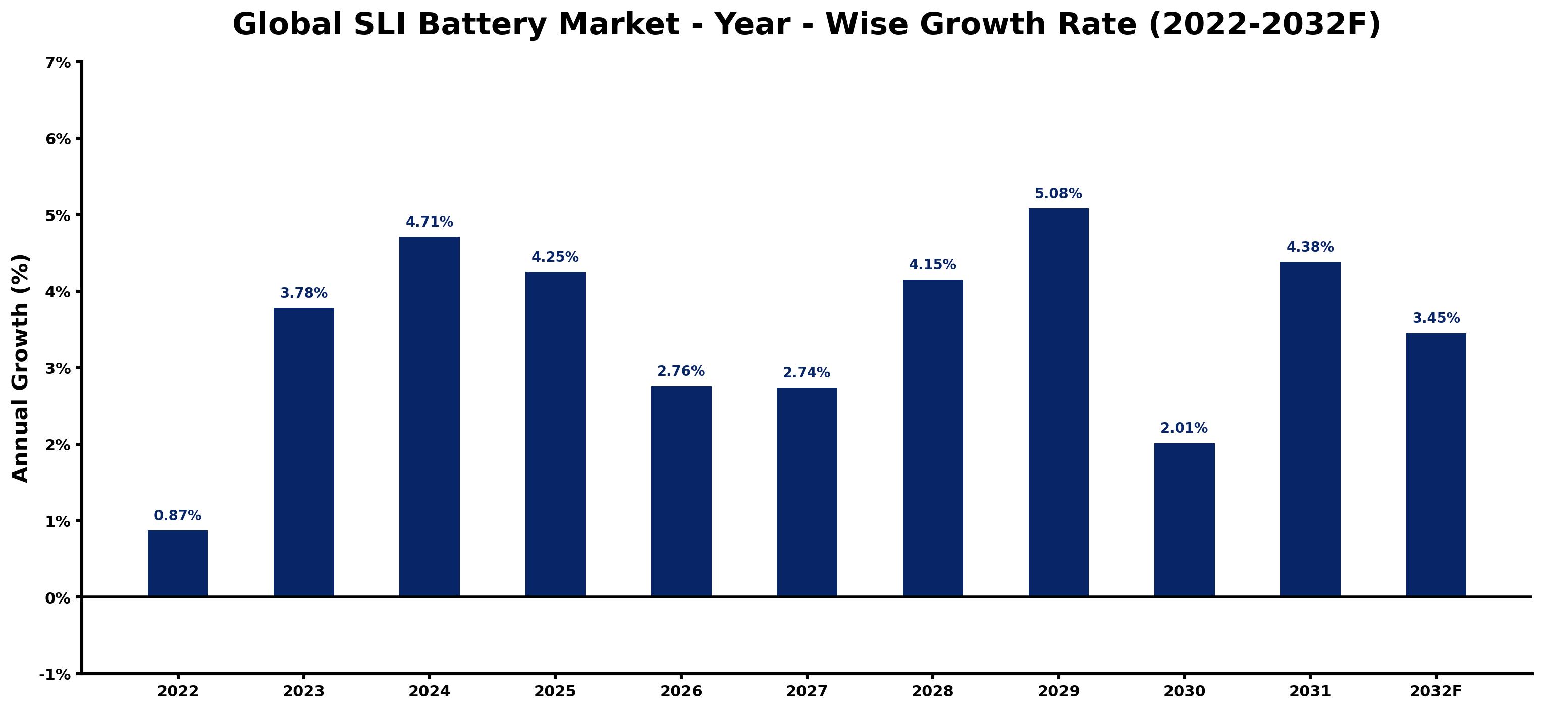 Global SLI Battery Market Year-wise Growth Rate and Key Drivers