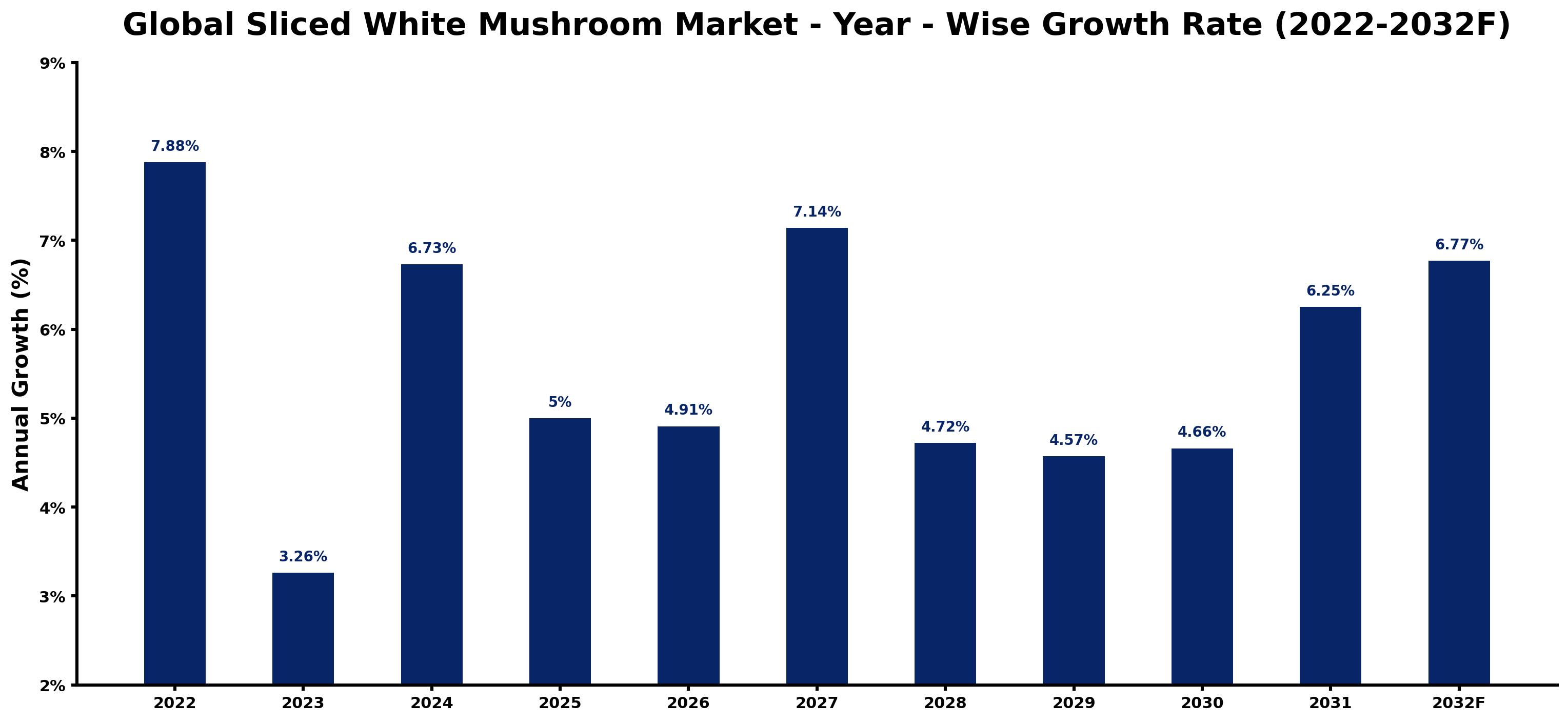 Global Sliced White Mushroom Market Year-wise Growth Rate and Key Drivers