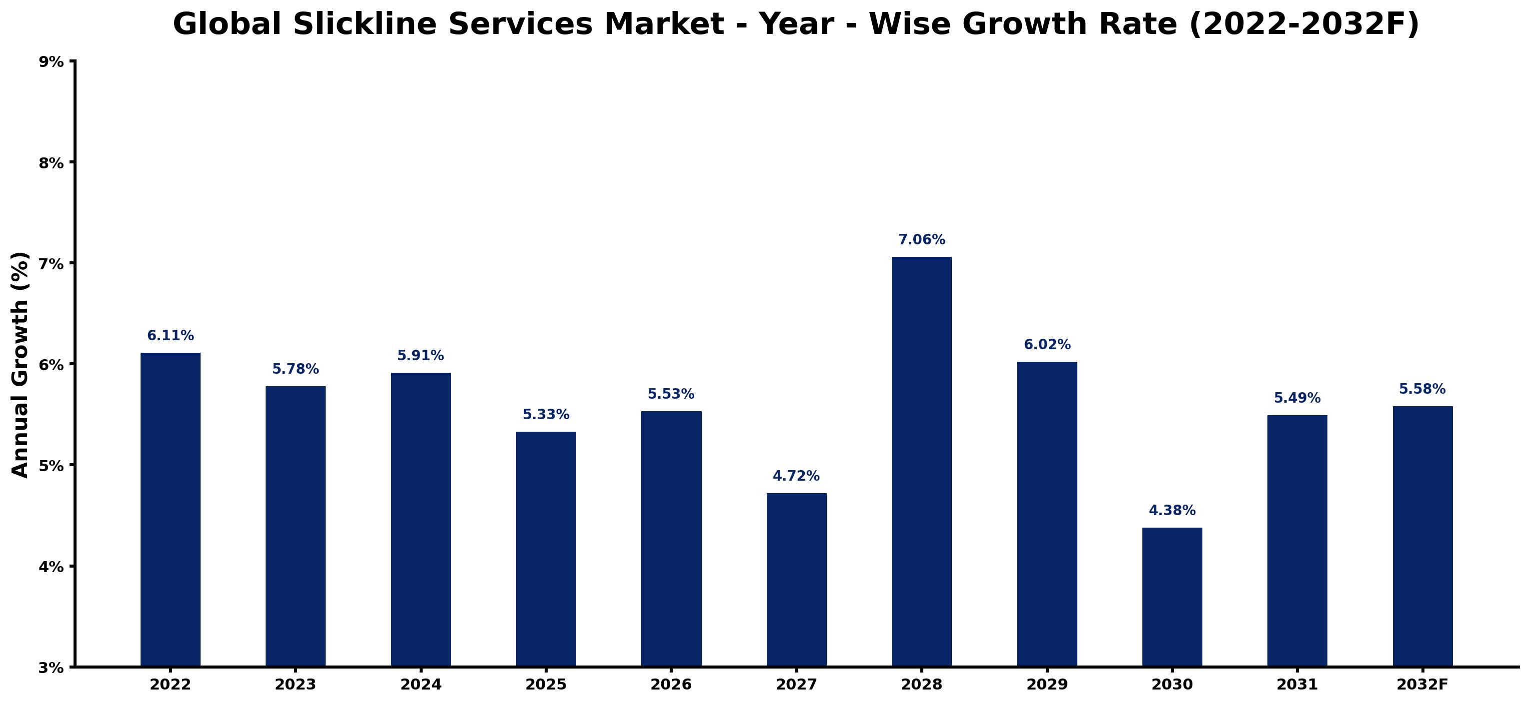 Global Slickline Services Market Year-wise Growth Rate and Key Drivers