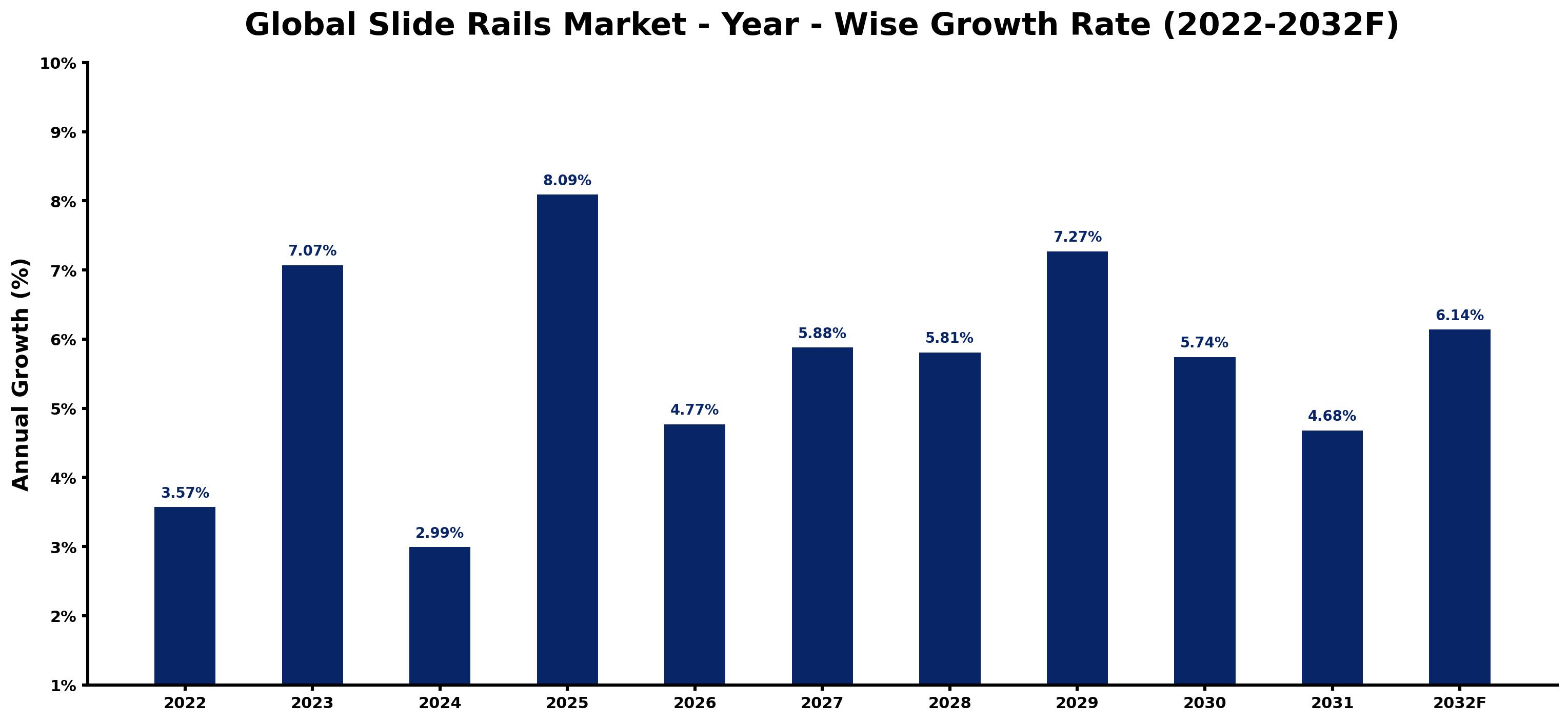 Global Slide Rails Market Year-wise Growth Rate and Key Drivers