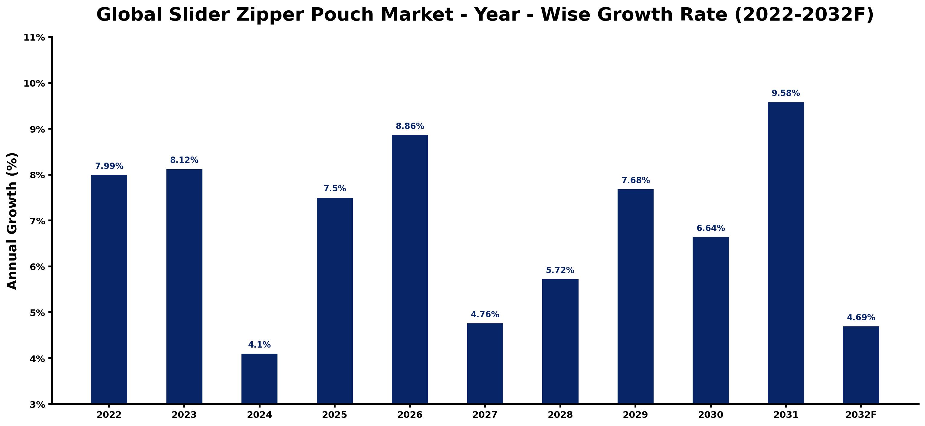 Global Slider Zipper Pouch Market Year-wise Growth Rate and Key Drivers