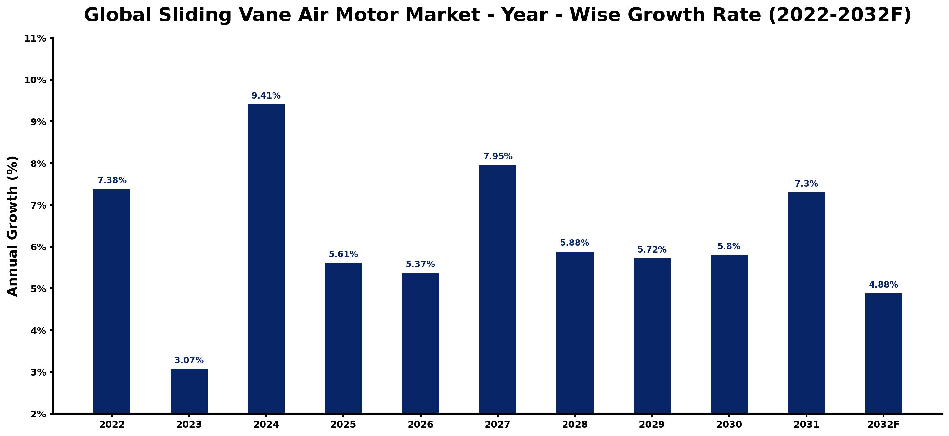 Global Sliding Vane Air Motor Market Year-wise Growth Rate and Key Drivers