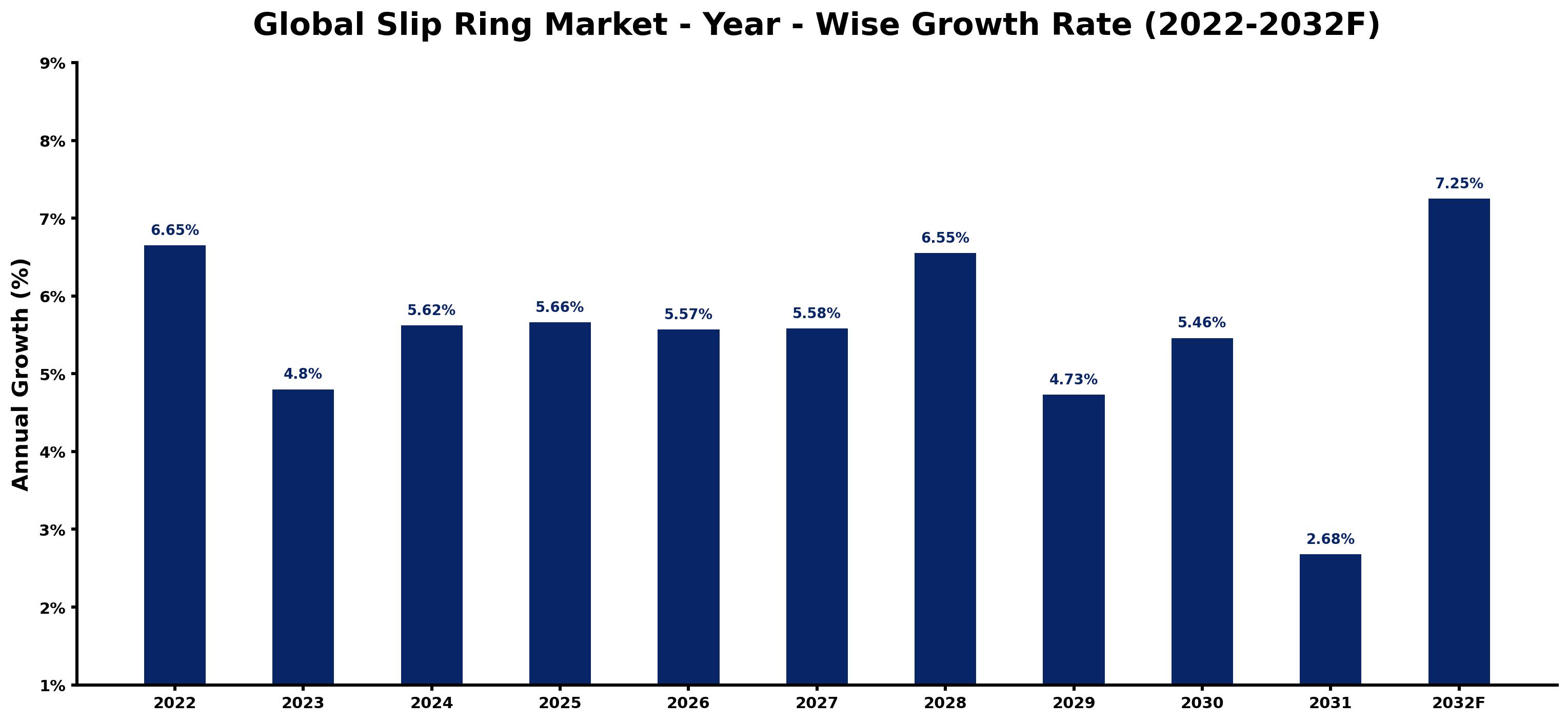 Global Slip Ring Market Year-wise Growth Rate and Key Drivers