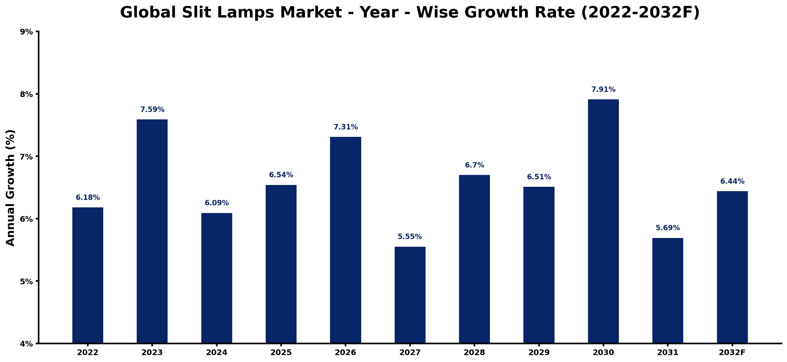 Global Slit Lamps Market Year-wise Growth Rate and Key Drivers