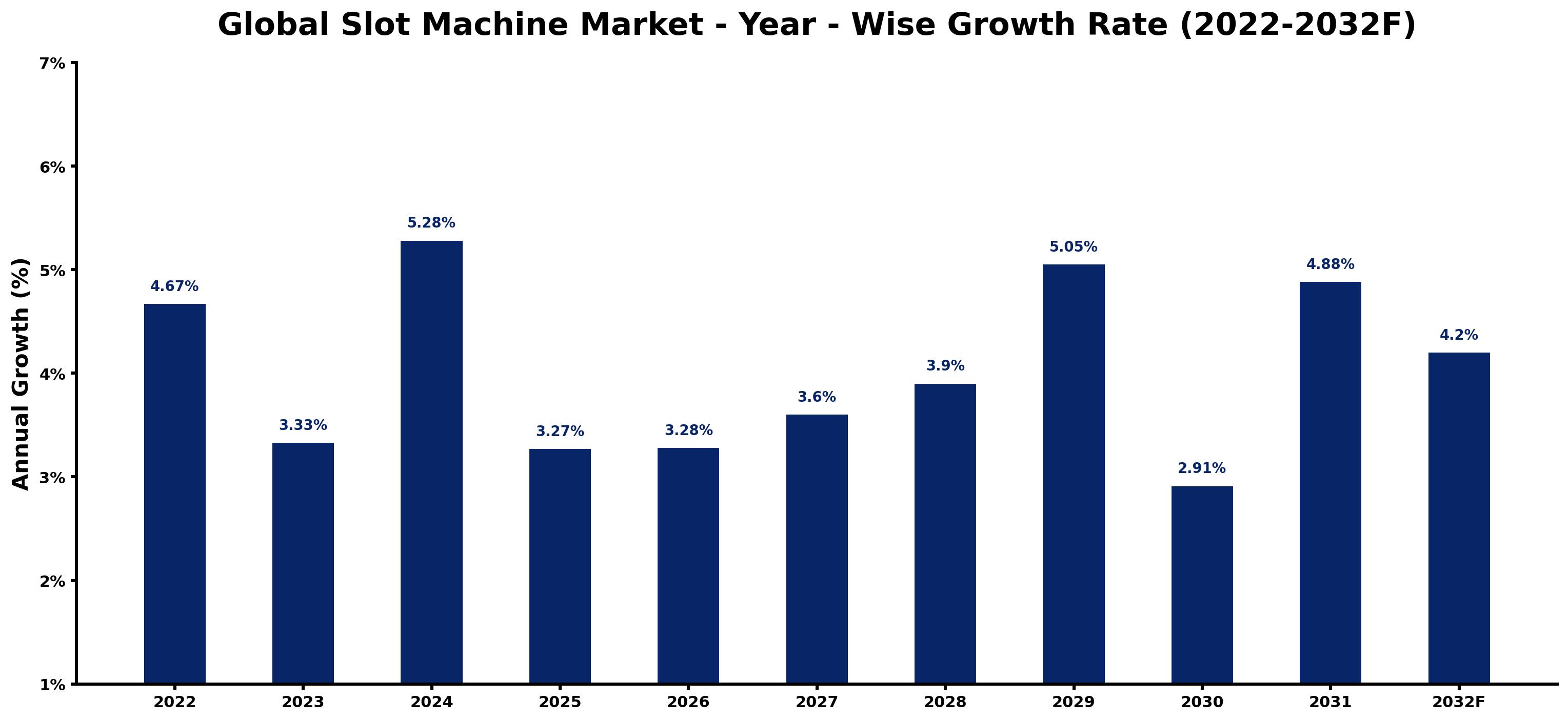 Global Slot Machine Market Year-wise Growth Rate and Key Drivers