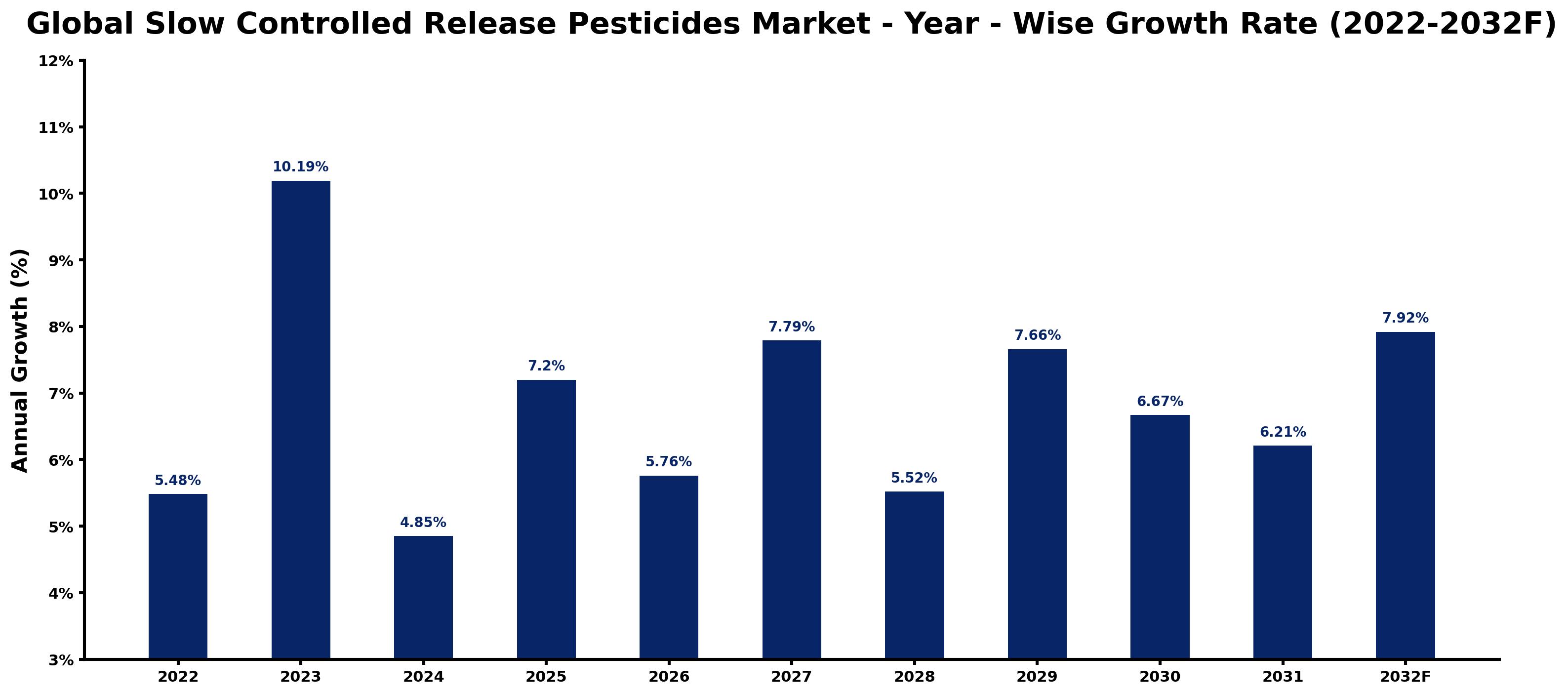 Global Slow Controlled Release Pesticides Market Year-wise Growth Rate and Key Drivers