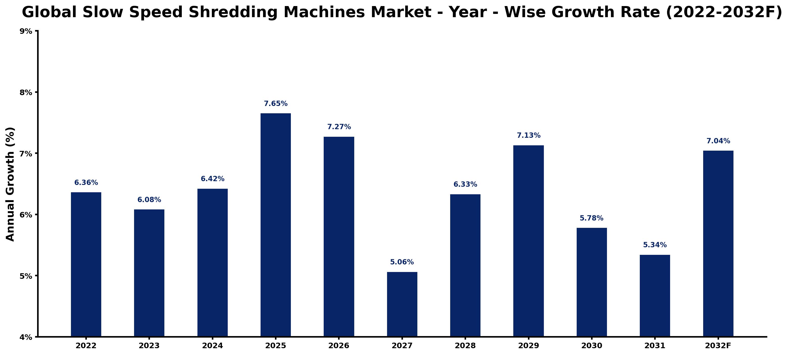 Global Slow Speed Shredding Machines Market Year-wise Growth Rate and Key Drivers