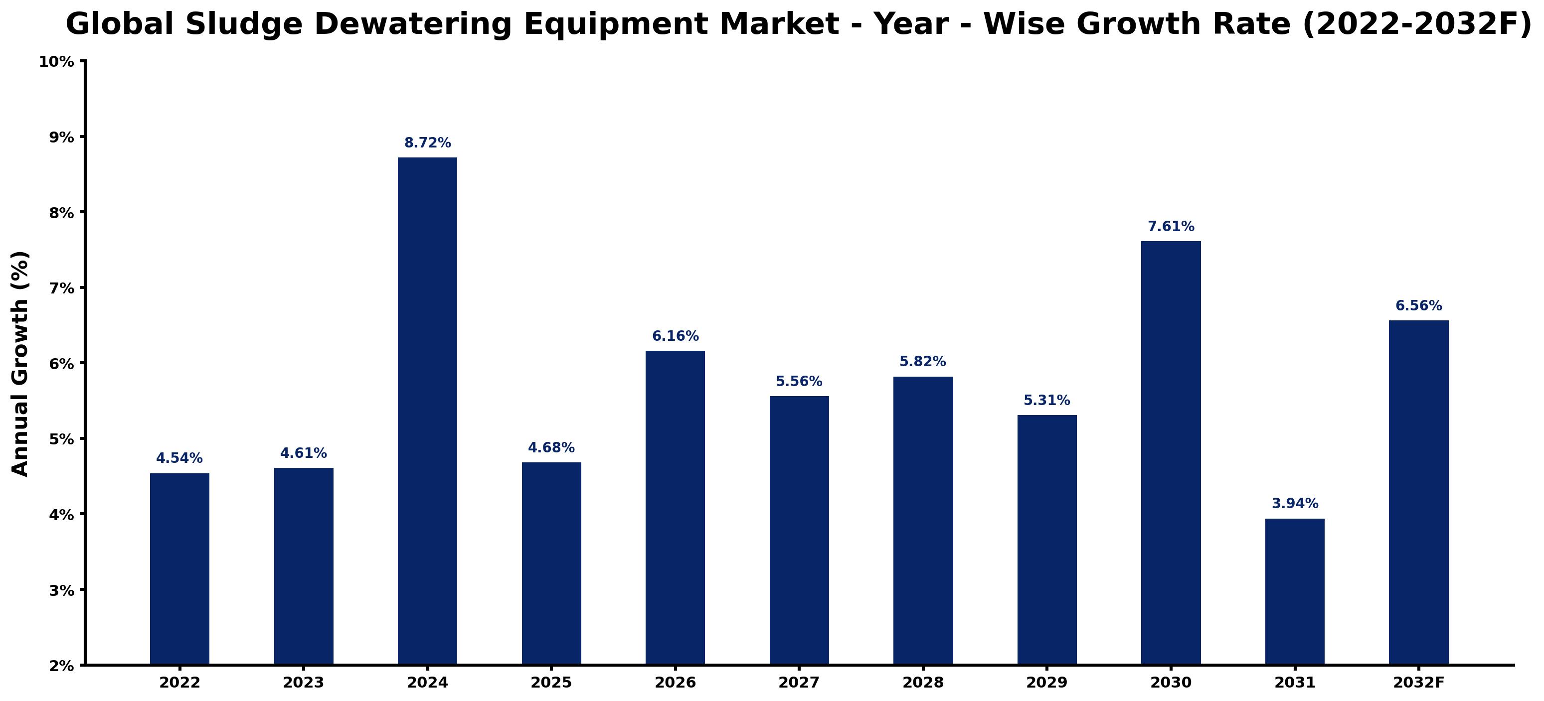 Global Sludge Dewatering Equipment Market Year-wise Growth Rate and Key Drivers