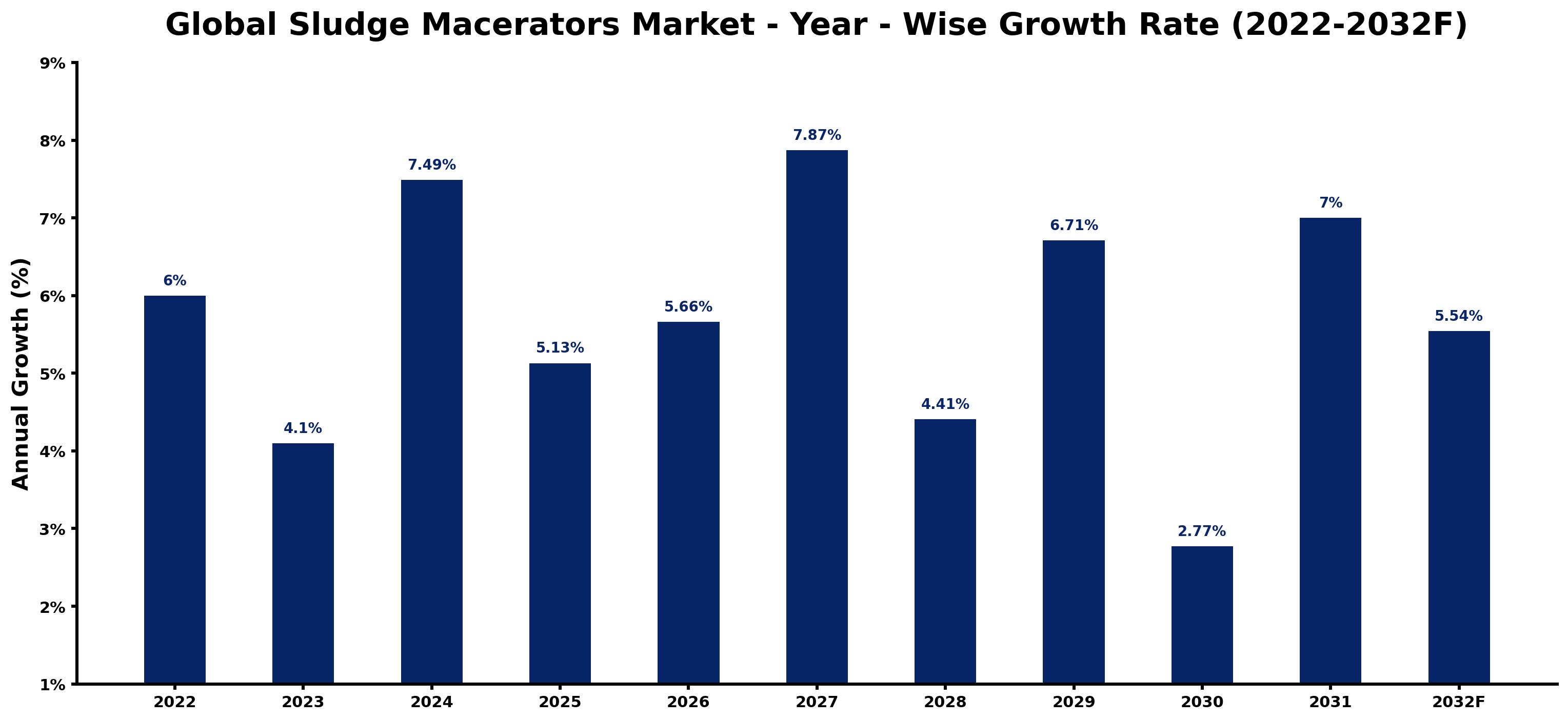 Global Sludge Macerators Market Year-wise Growth Rate and Key Drivers
