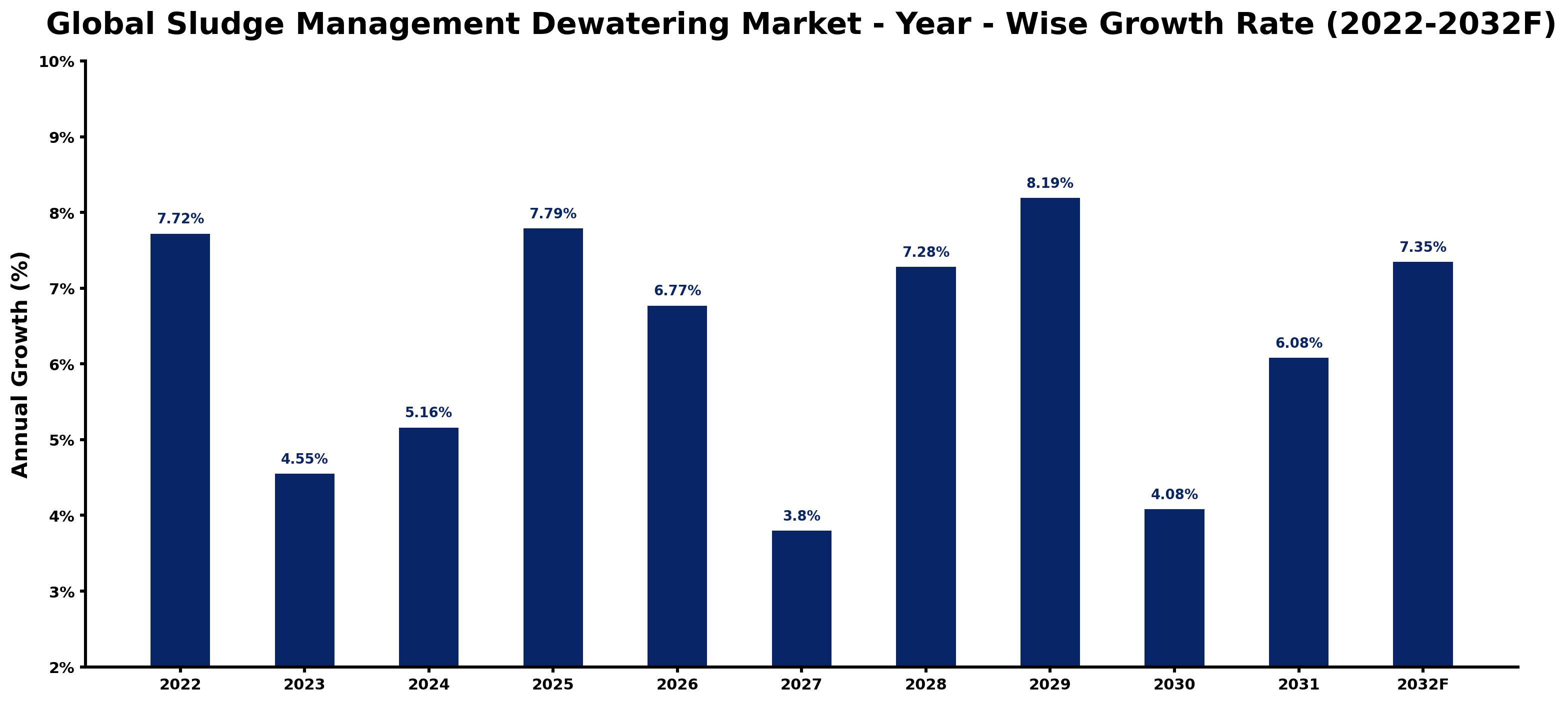 Global Sludge Management Dewatering Market Year-wise Growth Rate and Key Drivers