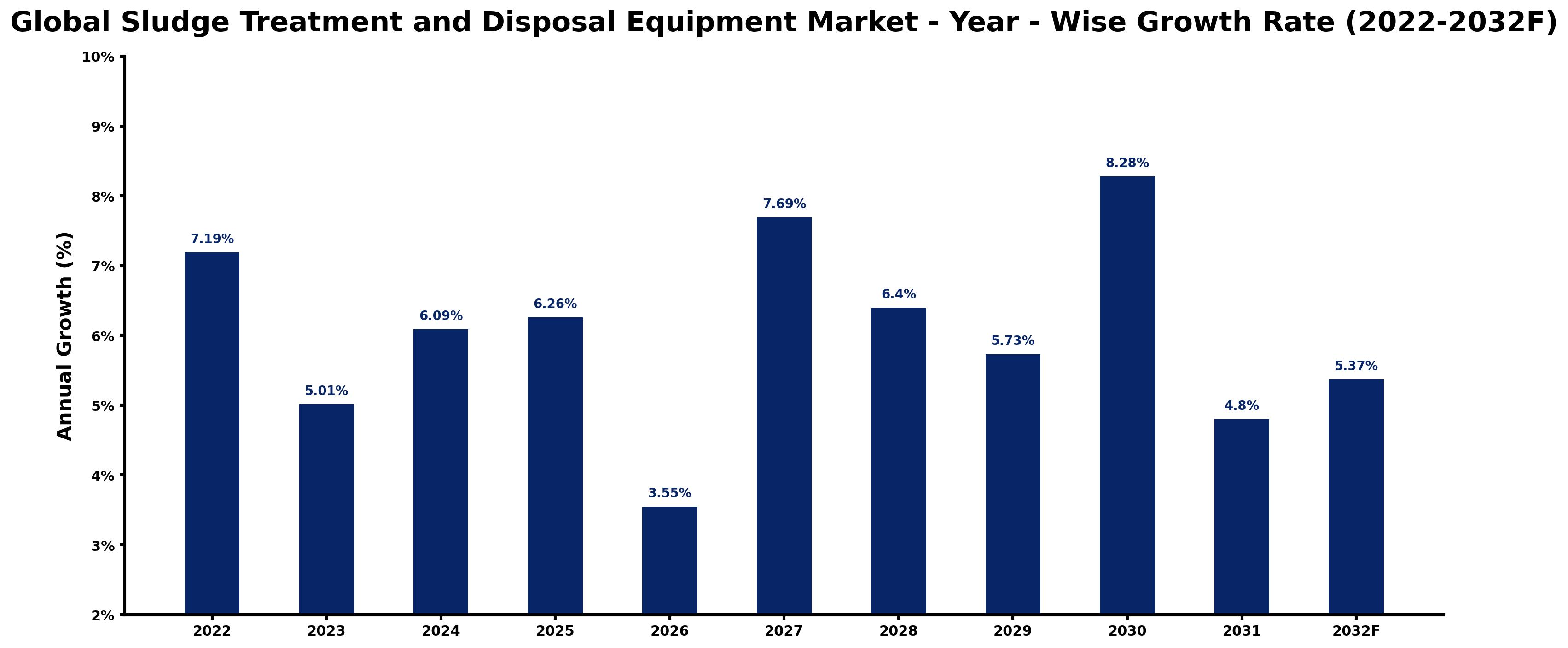 Global Sludge Treatment and Disposal Equipment Market Year-wise Growth Rate and Key Drivers