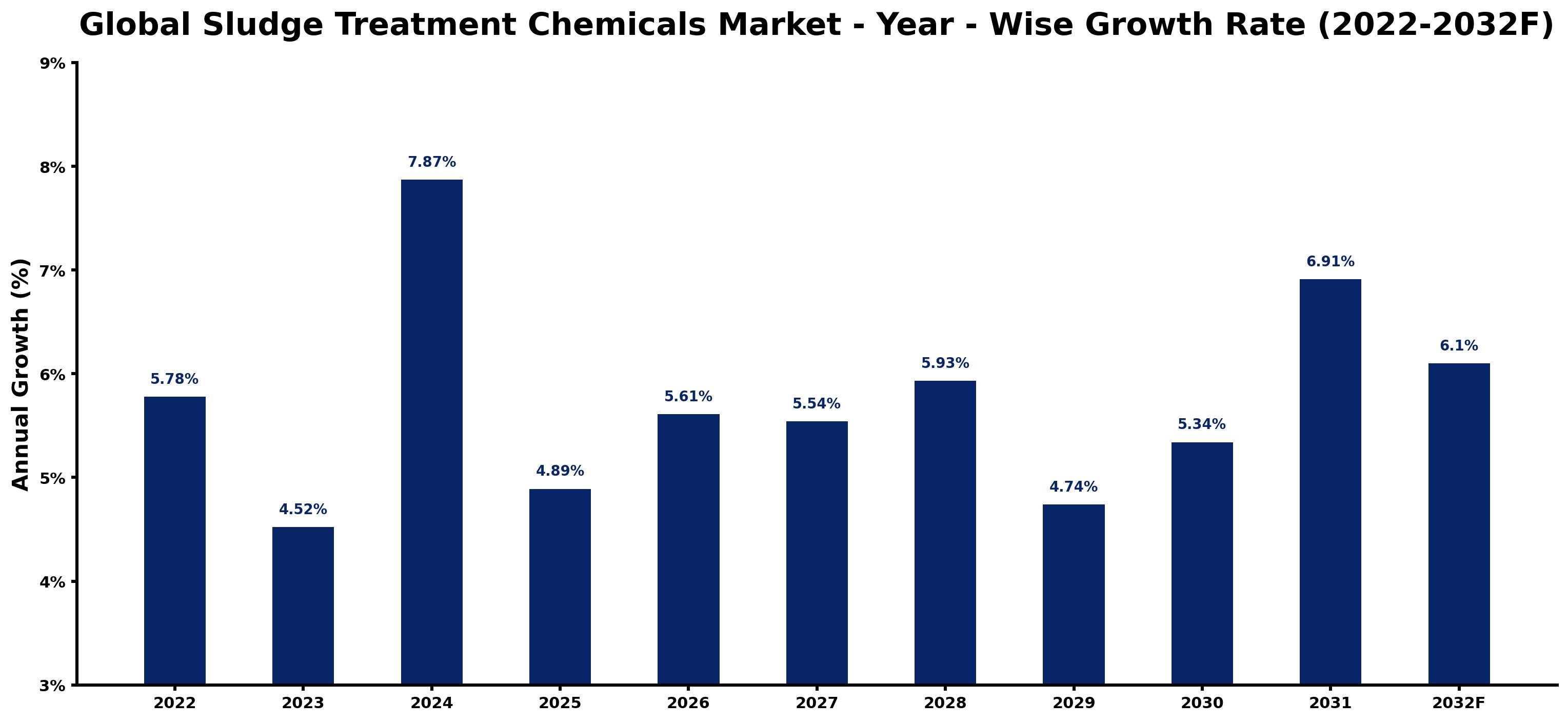 Global Sludge Treatment Chemicals Market Year-wise Growth Rate and Key Drivers