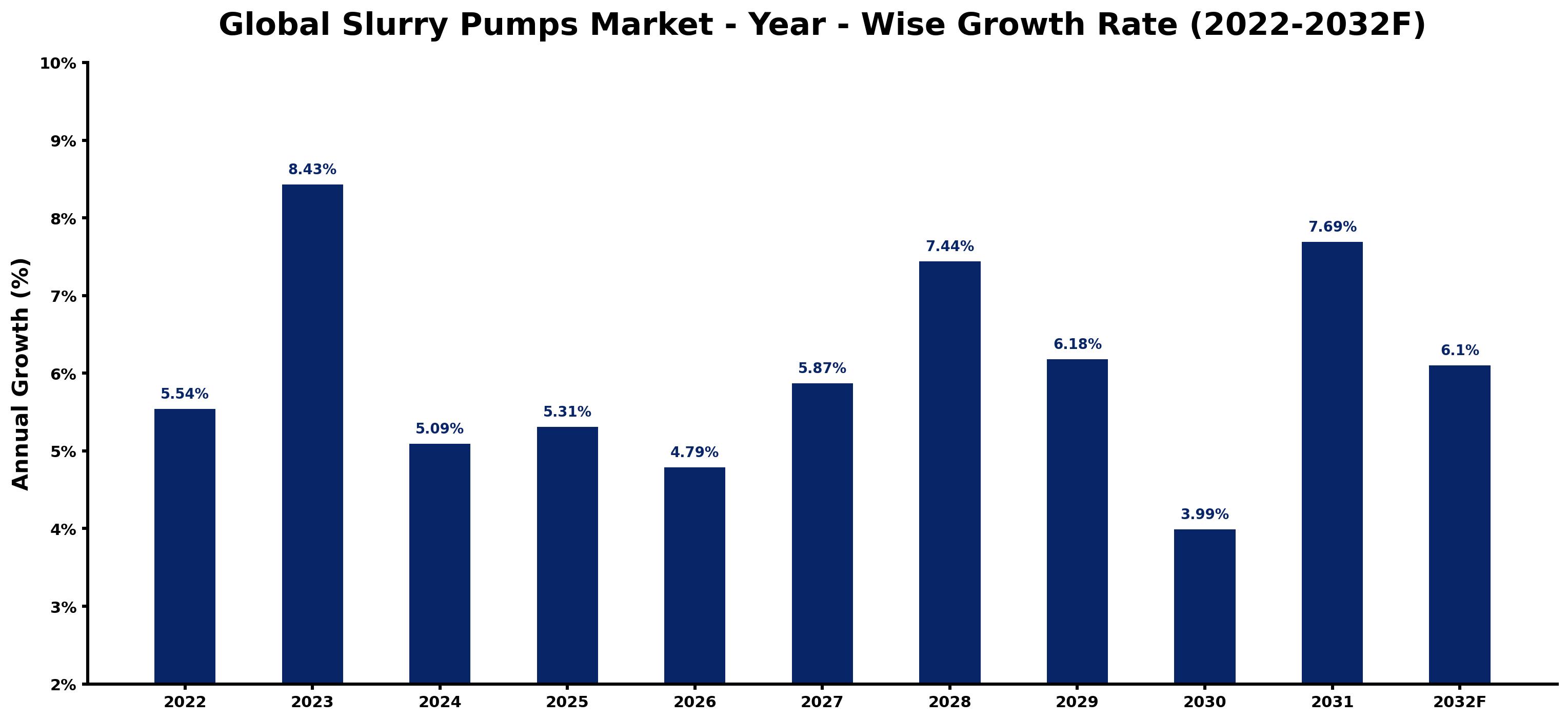 Global Slurry Pumps Market Year-wise Growth Rate and Key Drivers