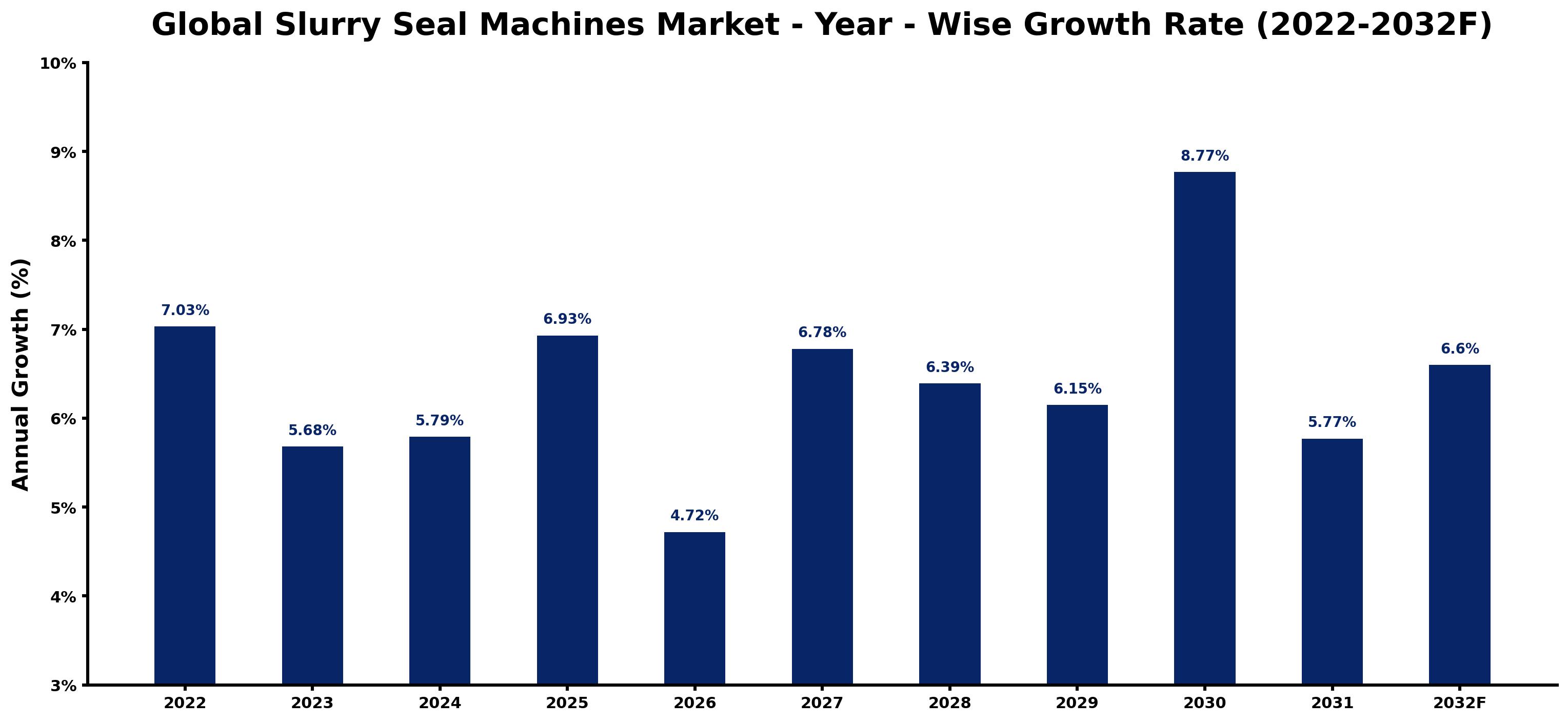 Global Slurry Seal Machines Market Year-wise Growth Rate and Key Drivers