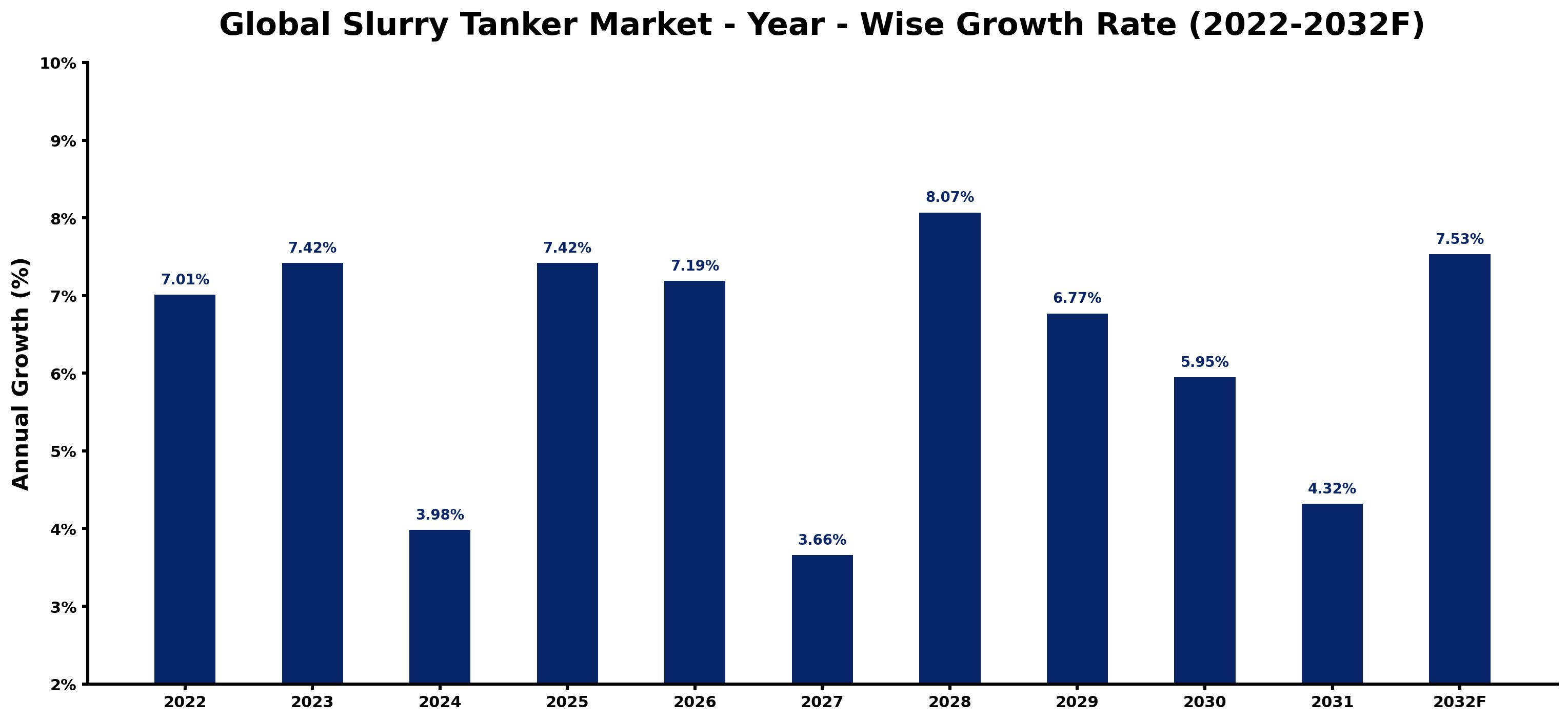 Global Slurry Tanker Market Year-wise Growth Rate and Key Drivers