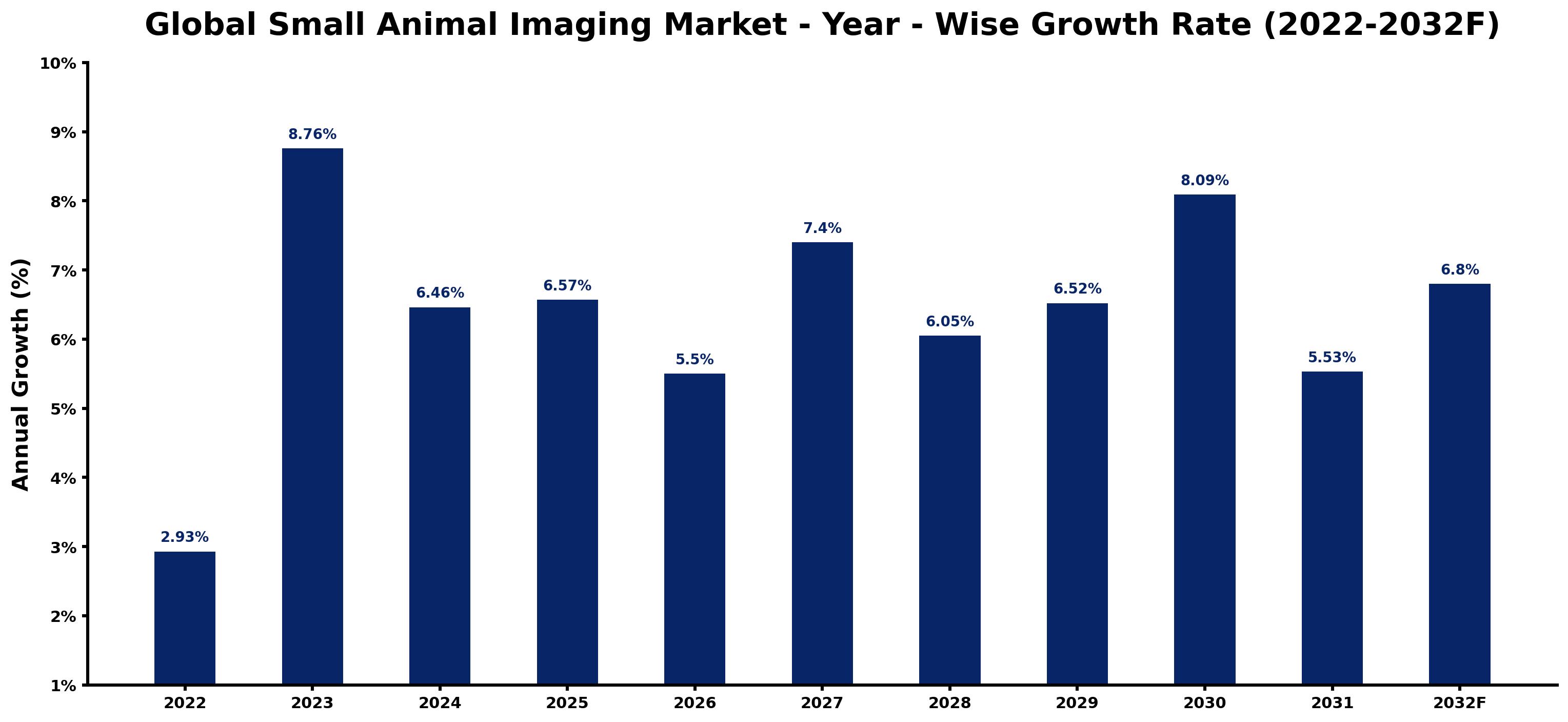 Global Small Animal Imaging Market Year-wise Growth Rate and Key Drivers
