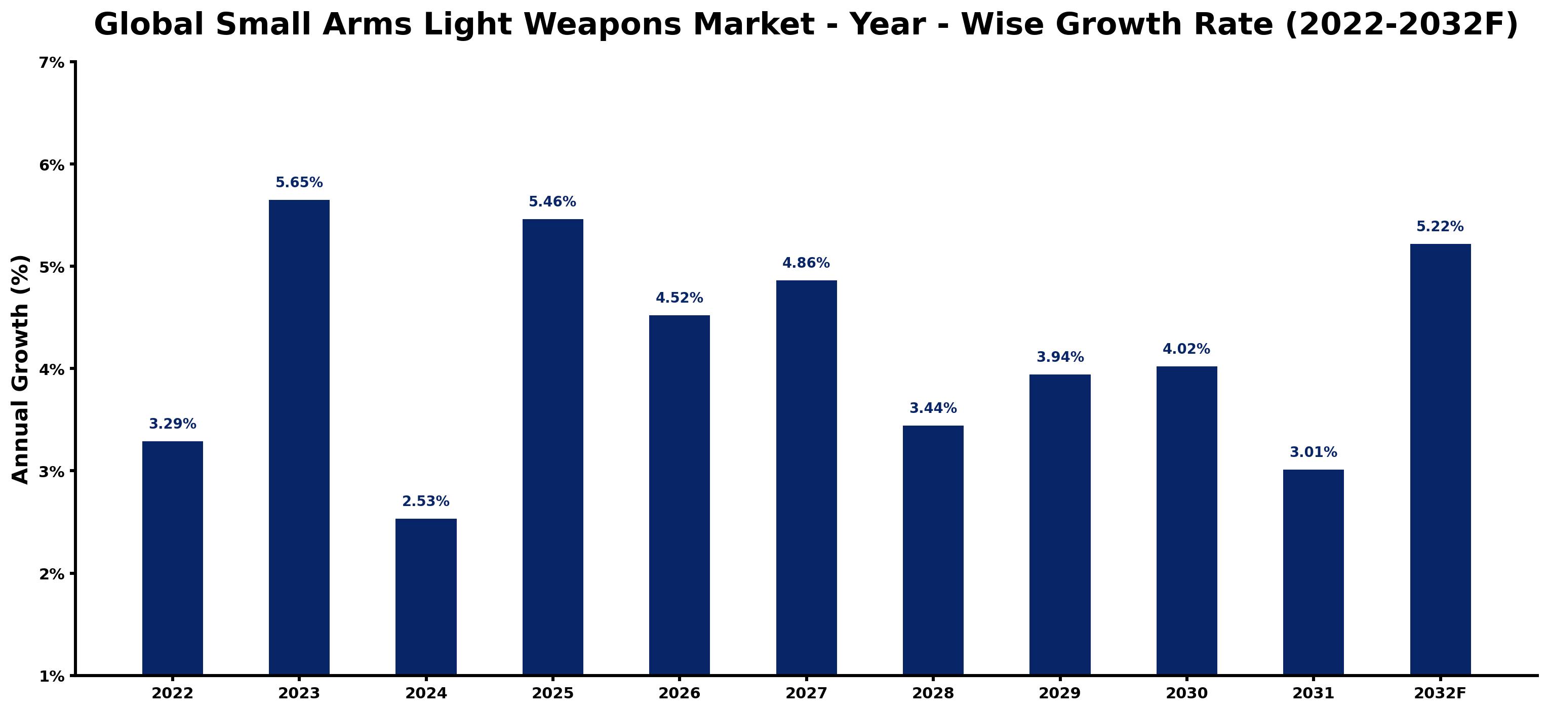 Global Small Arms Light Weapons Market Year-wise Growth Rate and Key Drivers