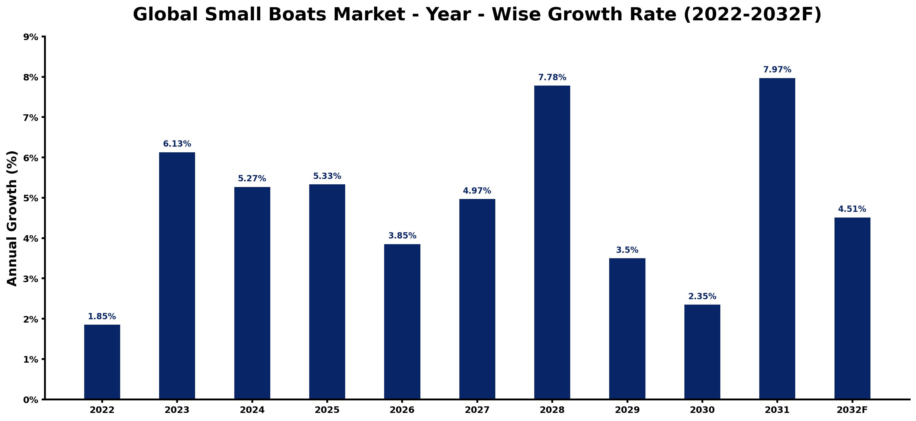 Global Small Boats Market Year-wise Growth Rate and Key Drivers