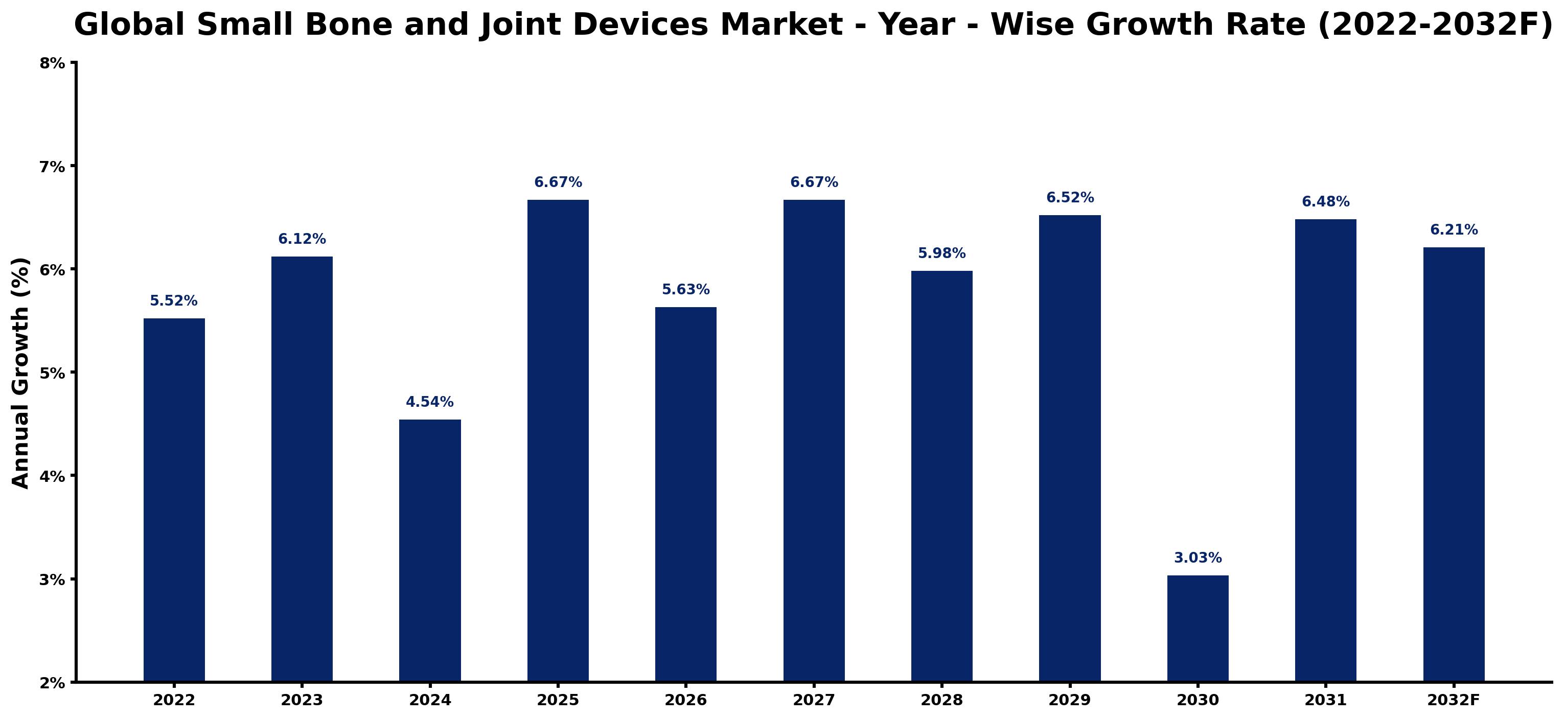Global Small Bone and Joint Devices Market Year-wise Growth Rate and Key Drivers