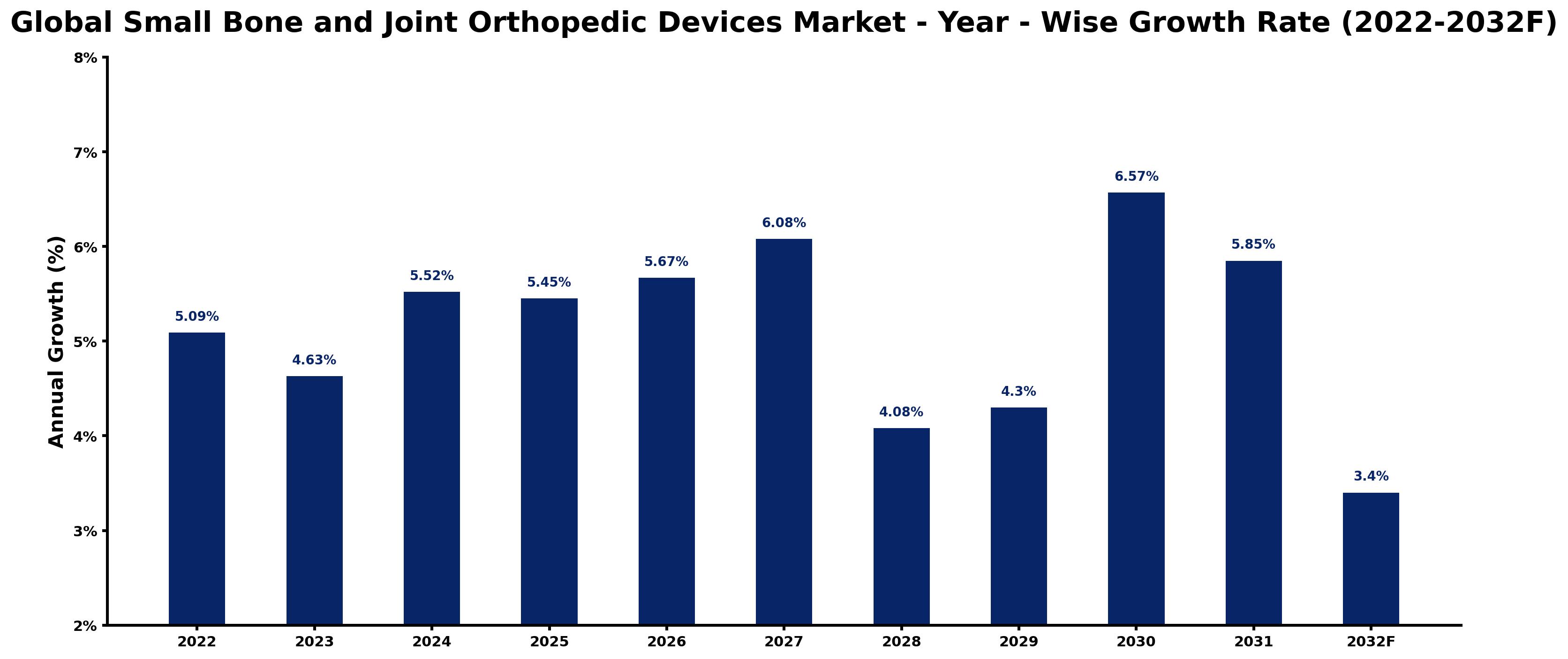 Global Small Bone and Joint Orthopedic Devices Market Year-wise Growth Rate and Key Drivers