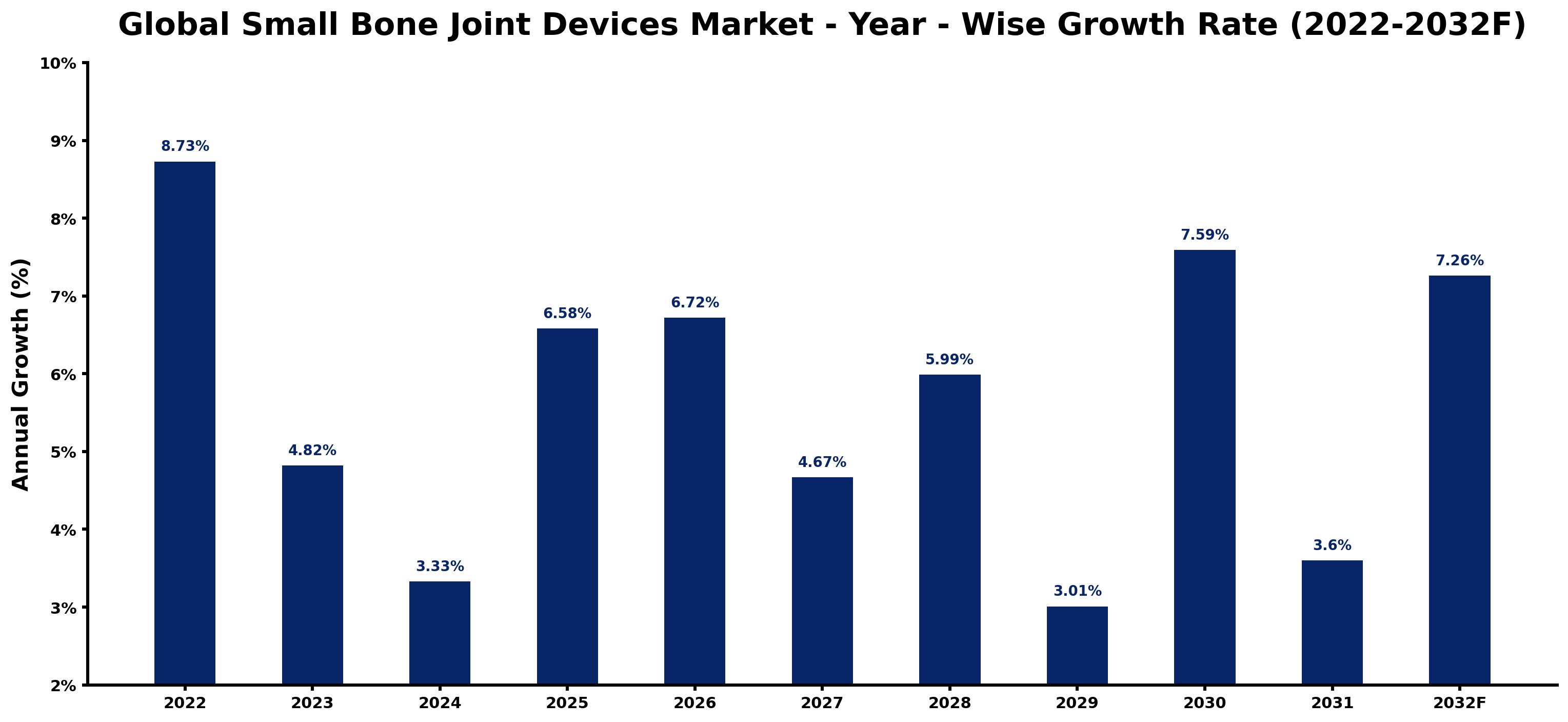 Global Small Bone Joint Devices Market Year-wise Growth Rate and Key Drivers