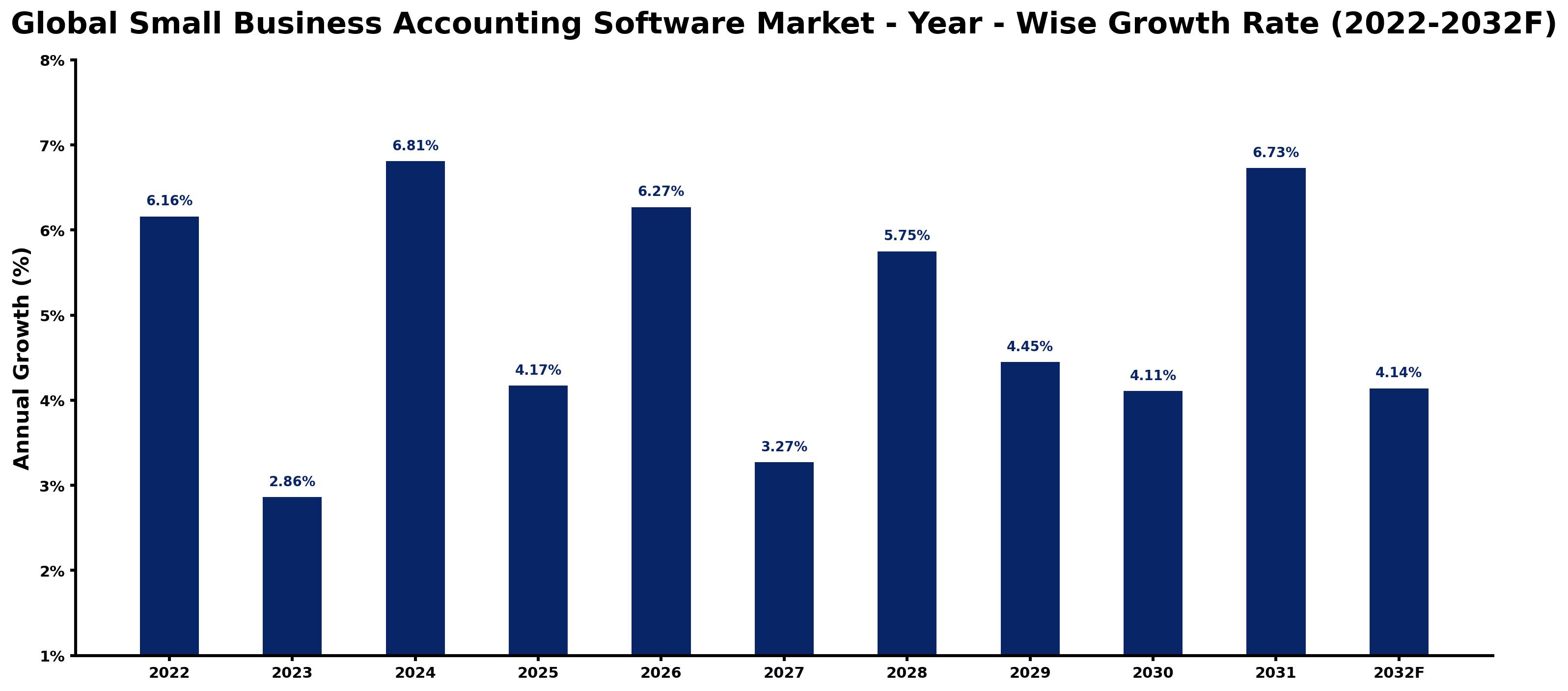 Global Small Business Accounting Software Market Year-wise Growth Rate and Key Drivers