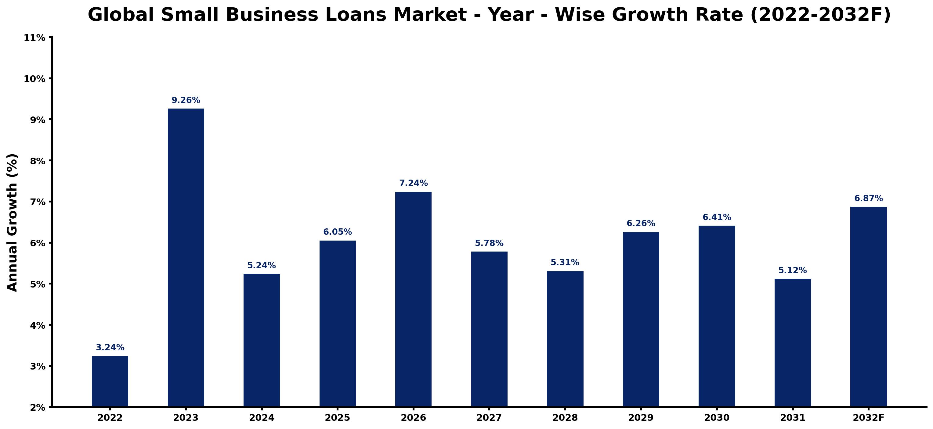 Global Small Business Loans Market Year-wise Growth Rate and Key Drivers