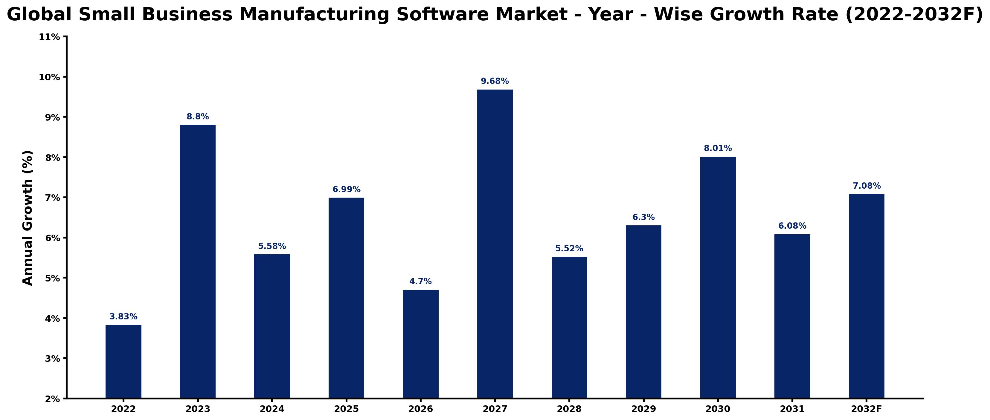Global Small Business Manufacturing Software Market Year-wise Growth Rate and Key Drivers