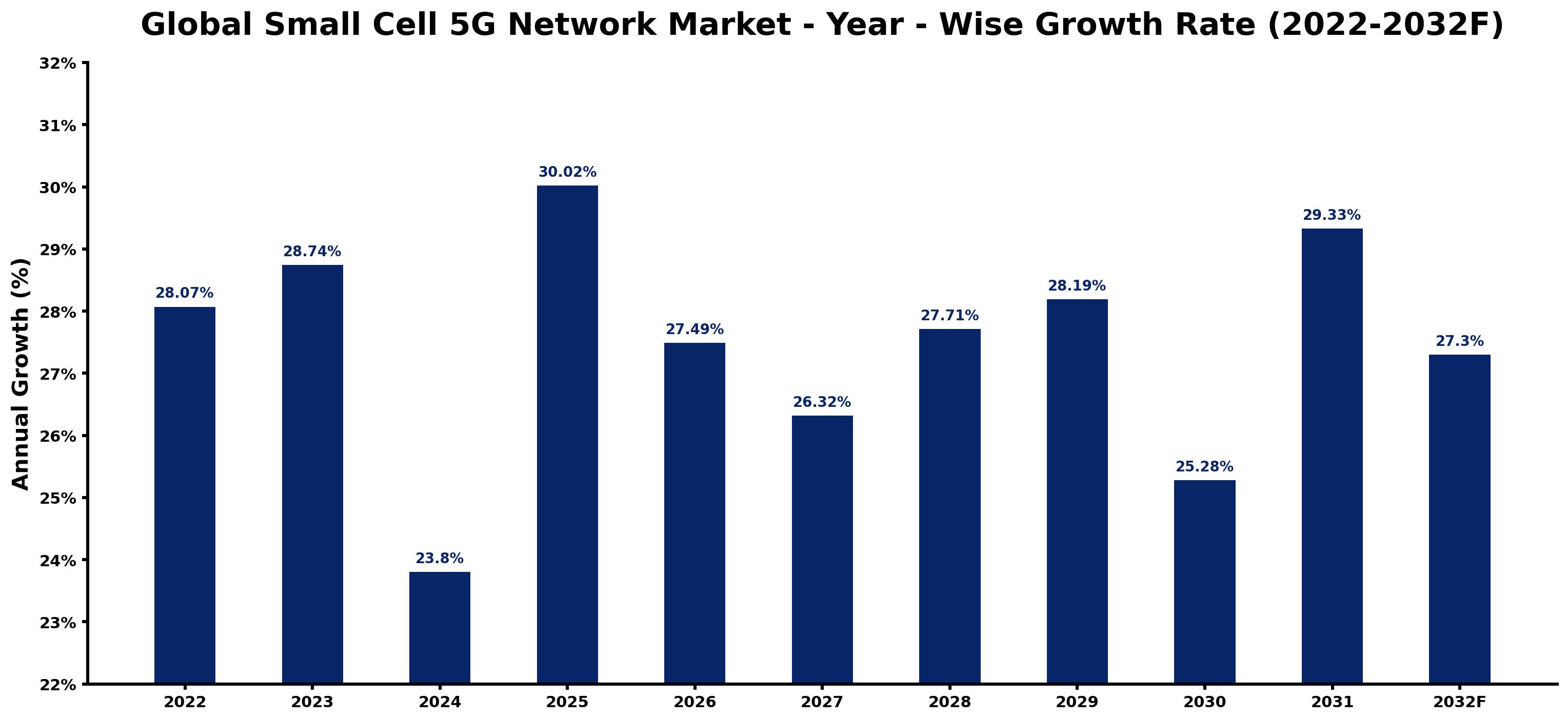 Global Small Cell 5G Network Market Year-wise Growth Rate and Key Drivers