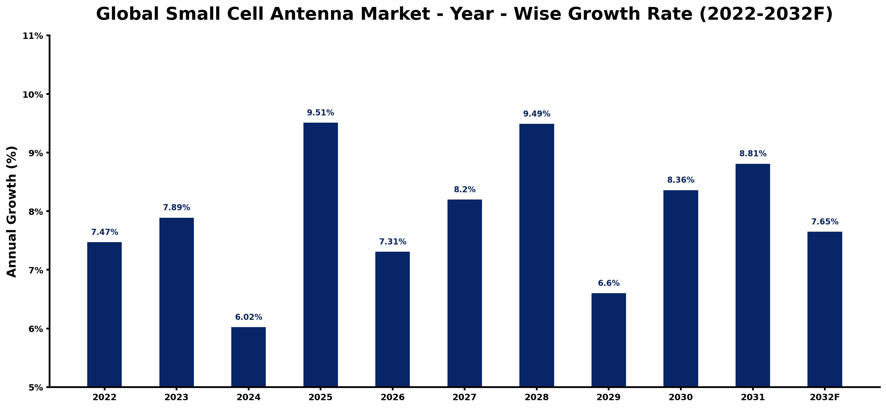 Global Small Cell Antenna Market Year-wise Growth Rate and Key Drivers