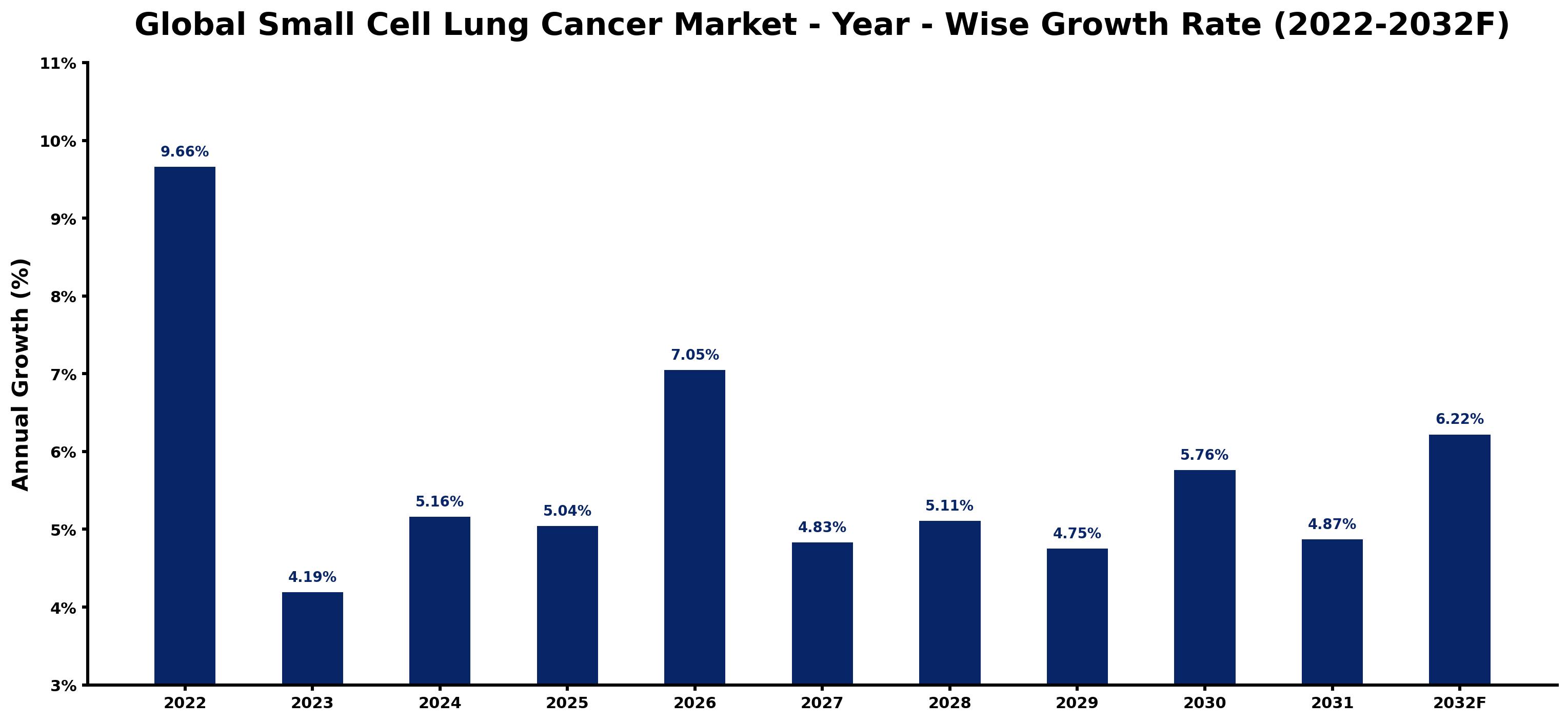 Global Small Cell Lung Cancer Market Year-wise Growth Rate and Key Drivers