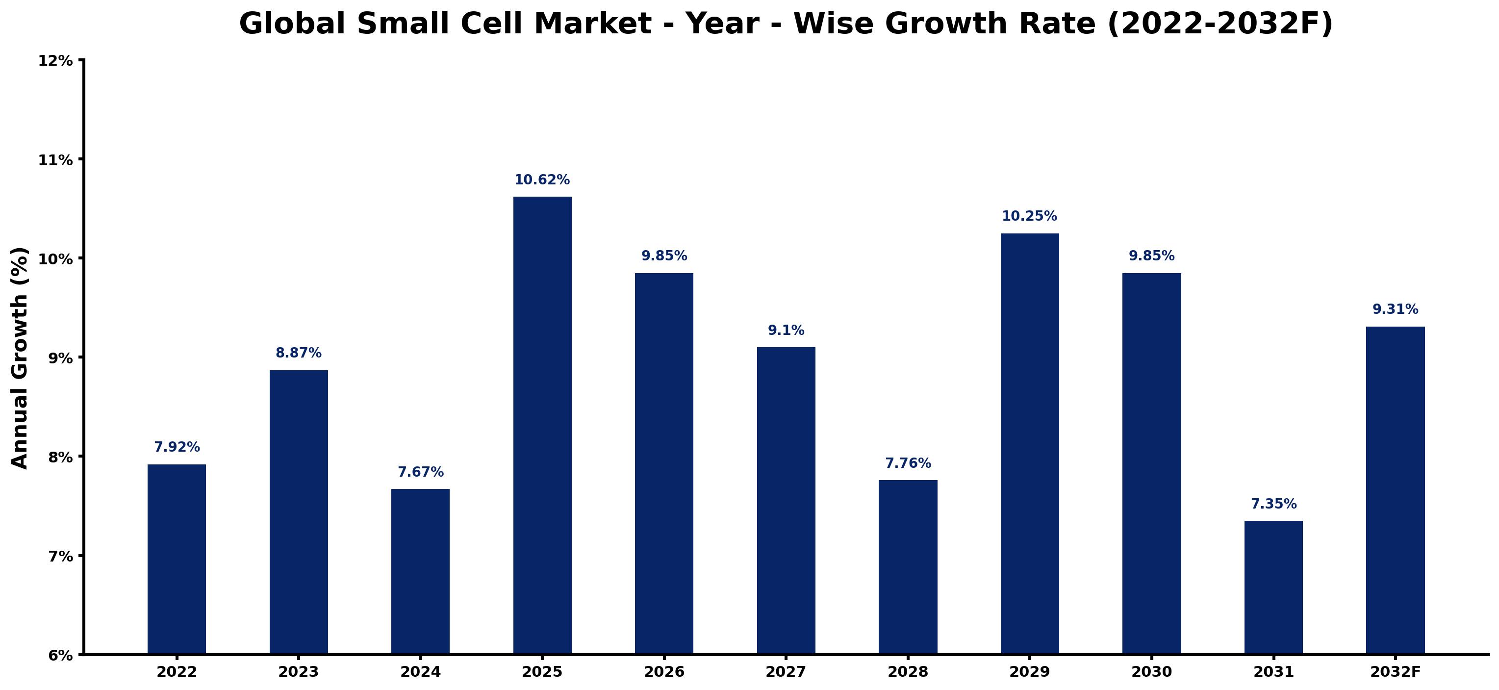 Global Small Cell Market Year-wise Growth Rate and Key Drivers