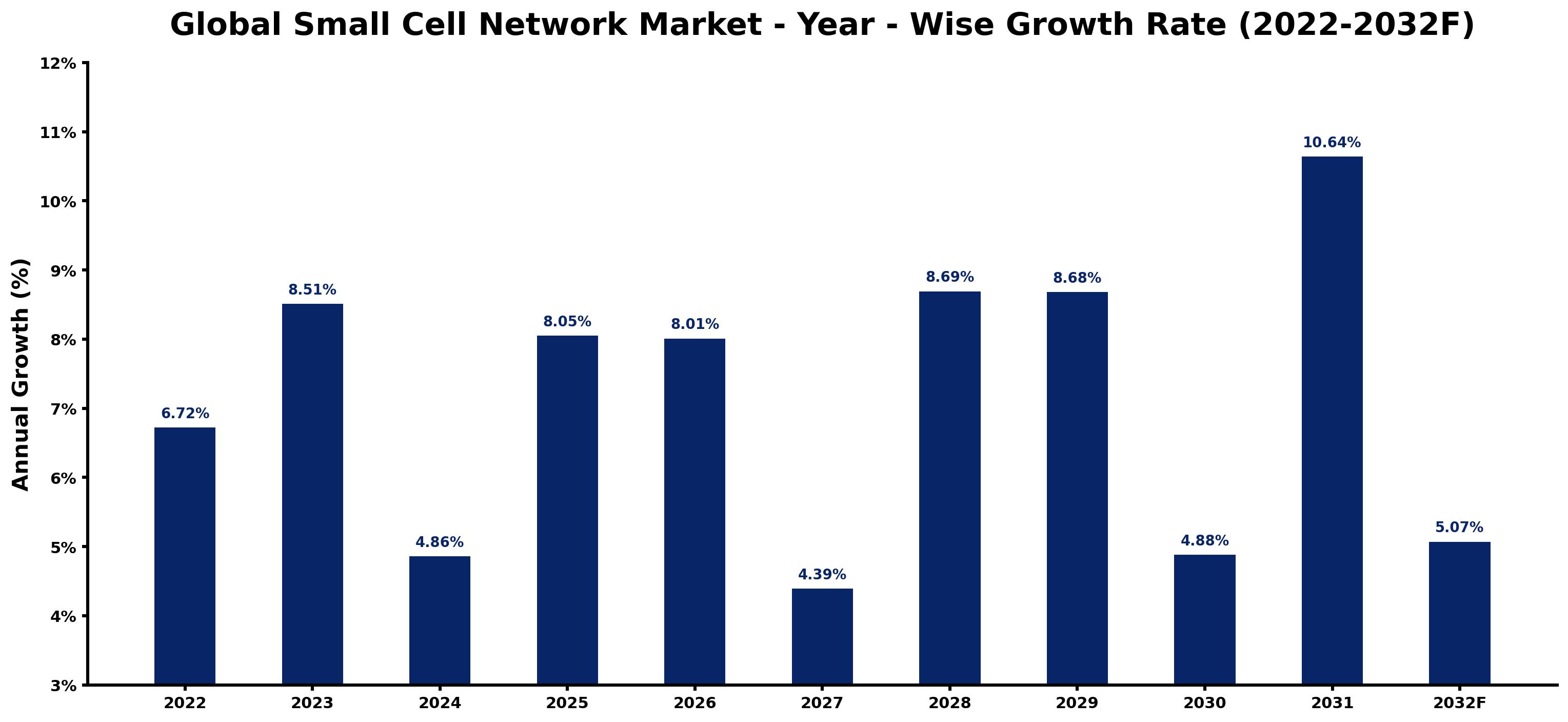Global Small Cell Network Market Year-wise Growth Rate and Key Drivers