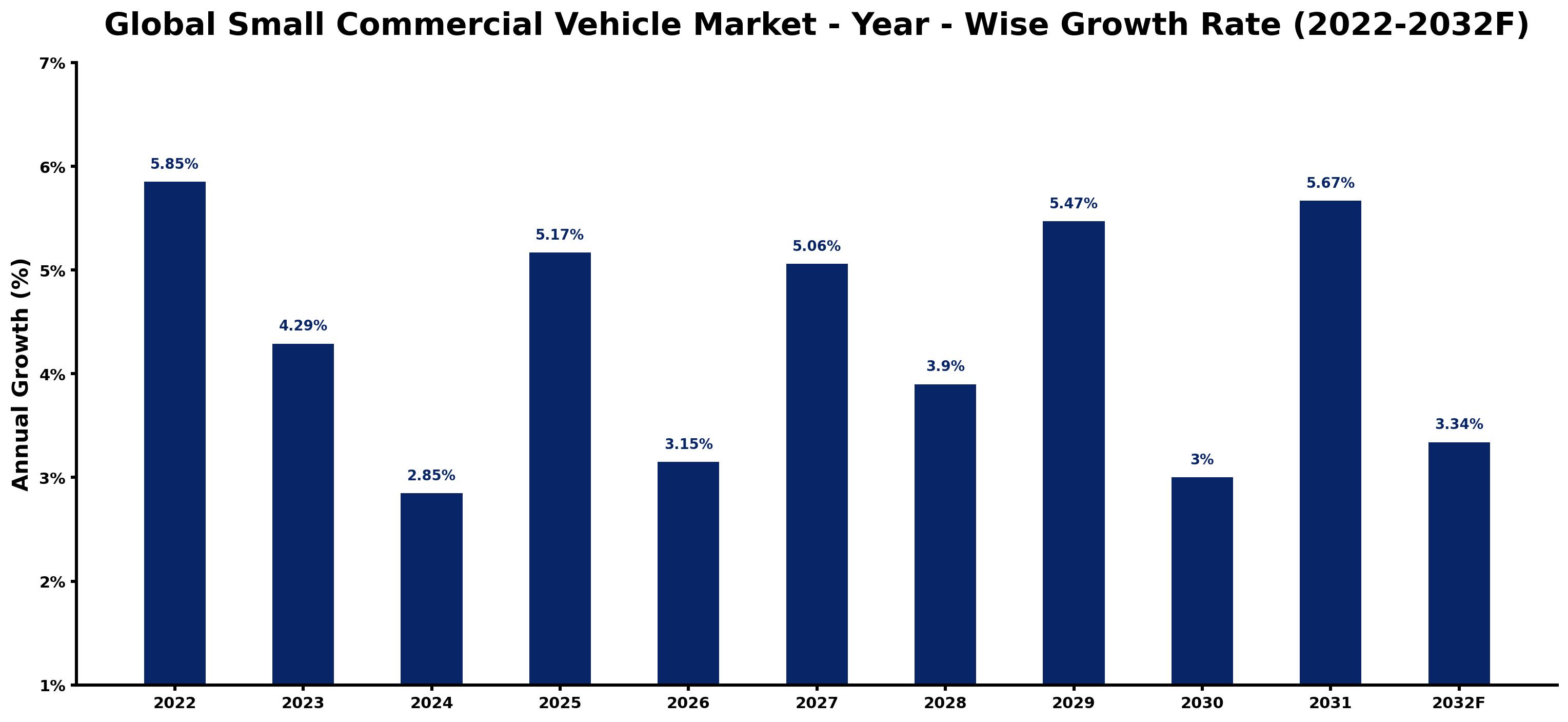 Global Small Commercial Vehicle Market Year-wise Growth Rate and Key Drivers