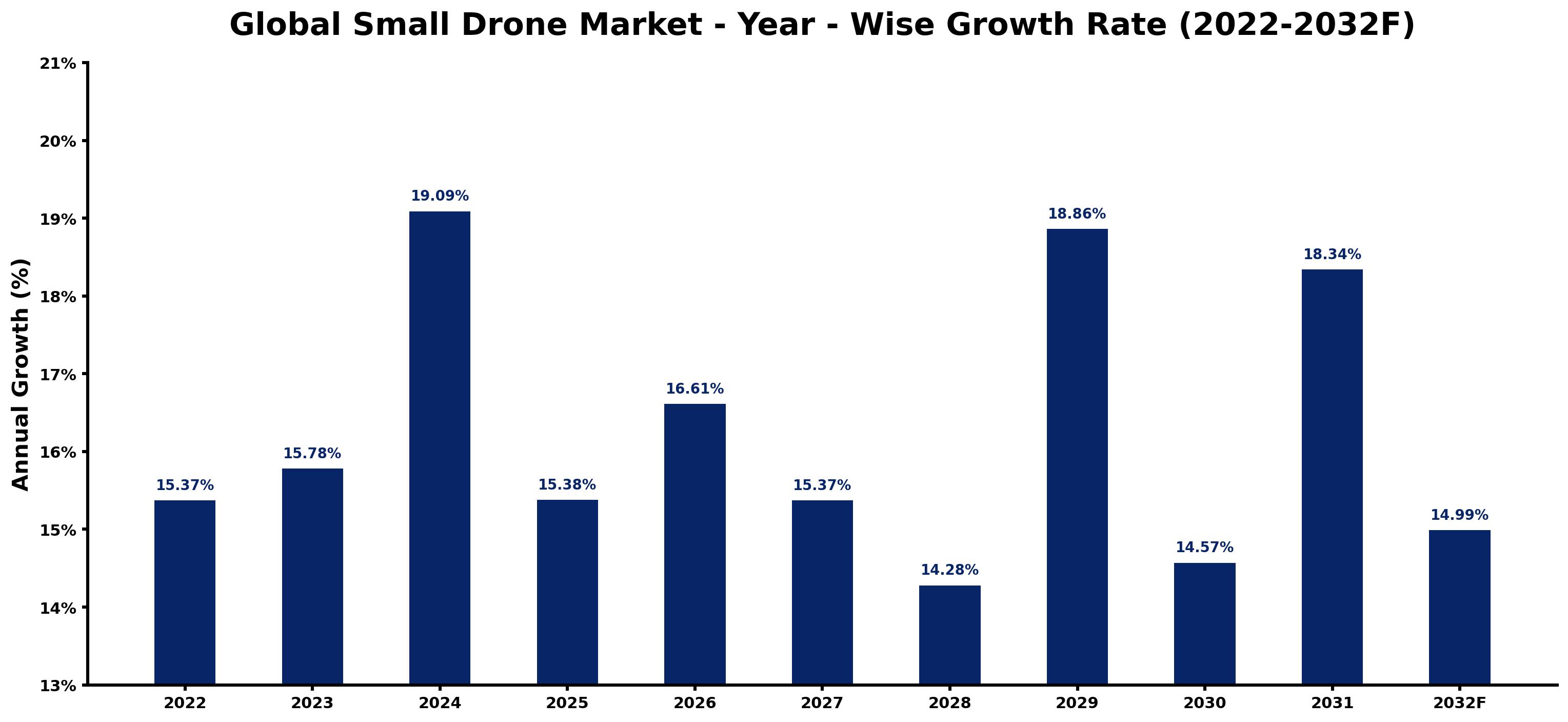 Global Small Drone Market Year-wise Growth Rate and Key Drivers