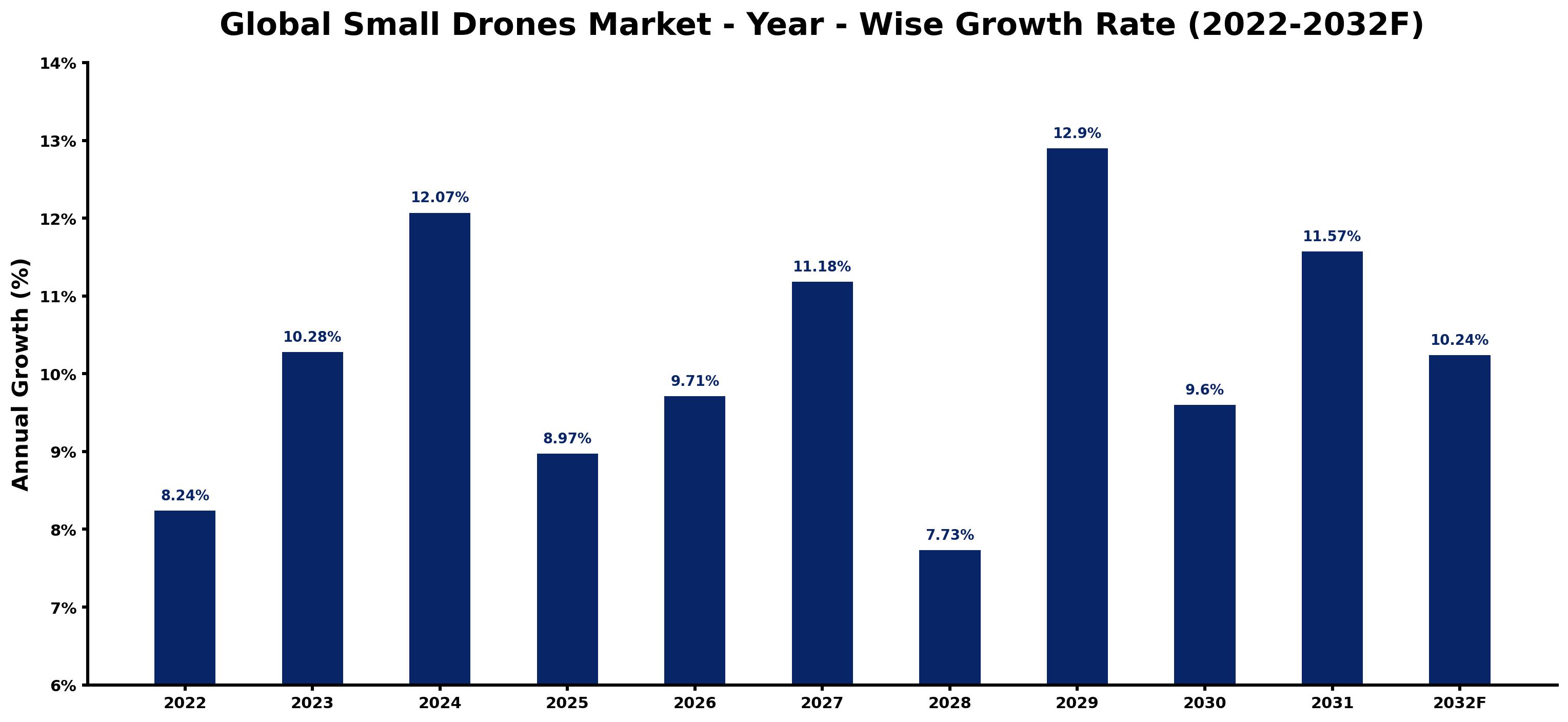 Global Small Drones Market Year-wise Growth Rate and Key Drivers