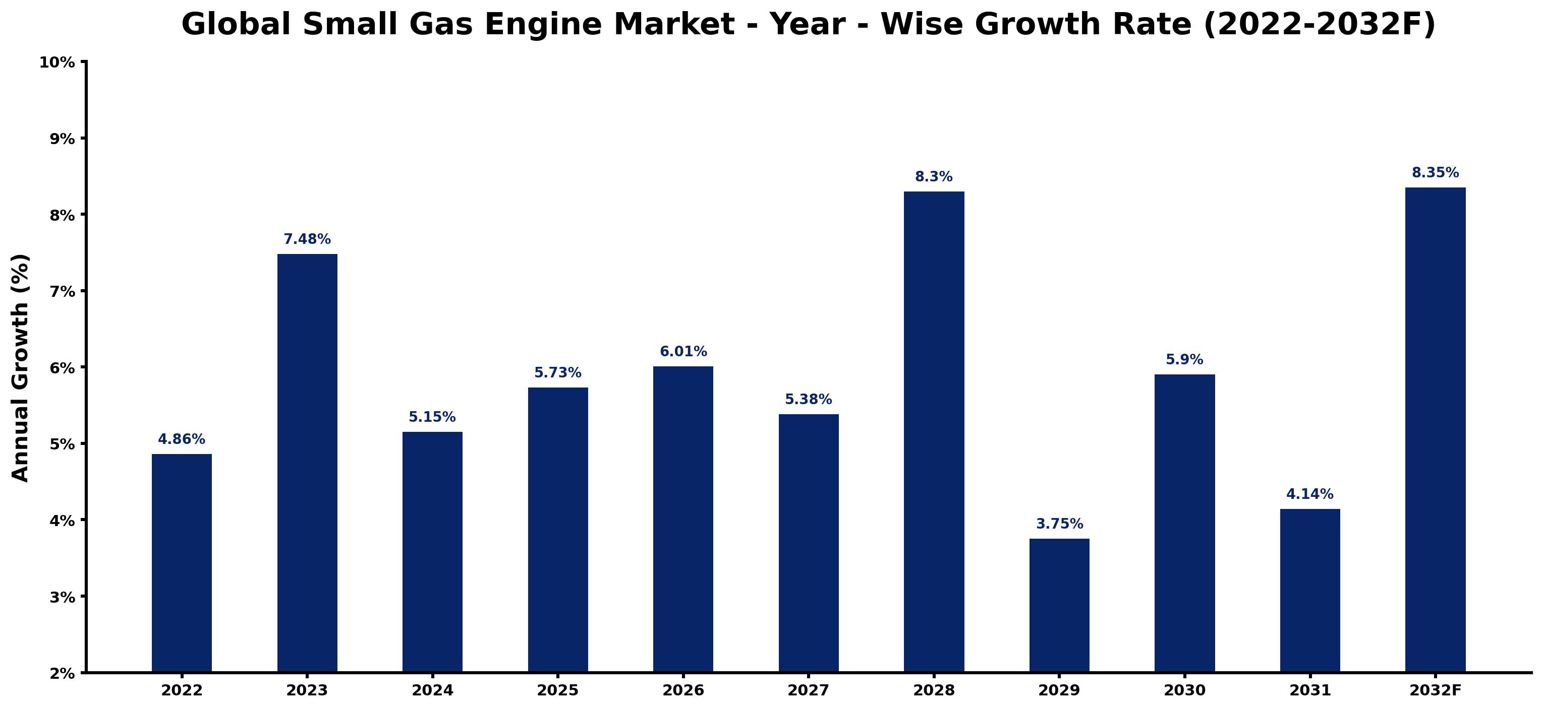 Global Small Gas Engine Market Year-wise Growth Rate and Key Drivers