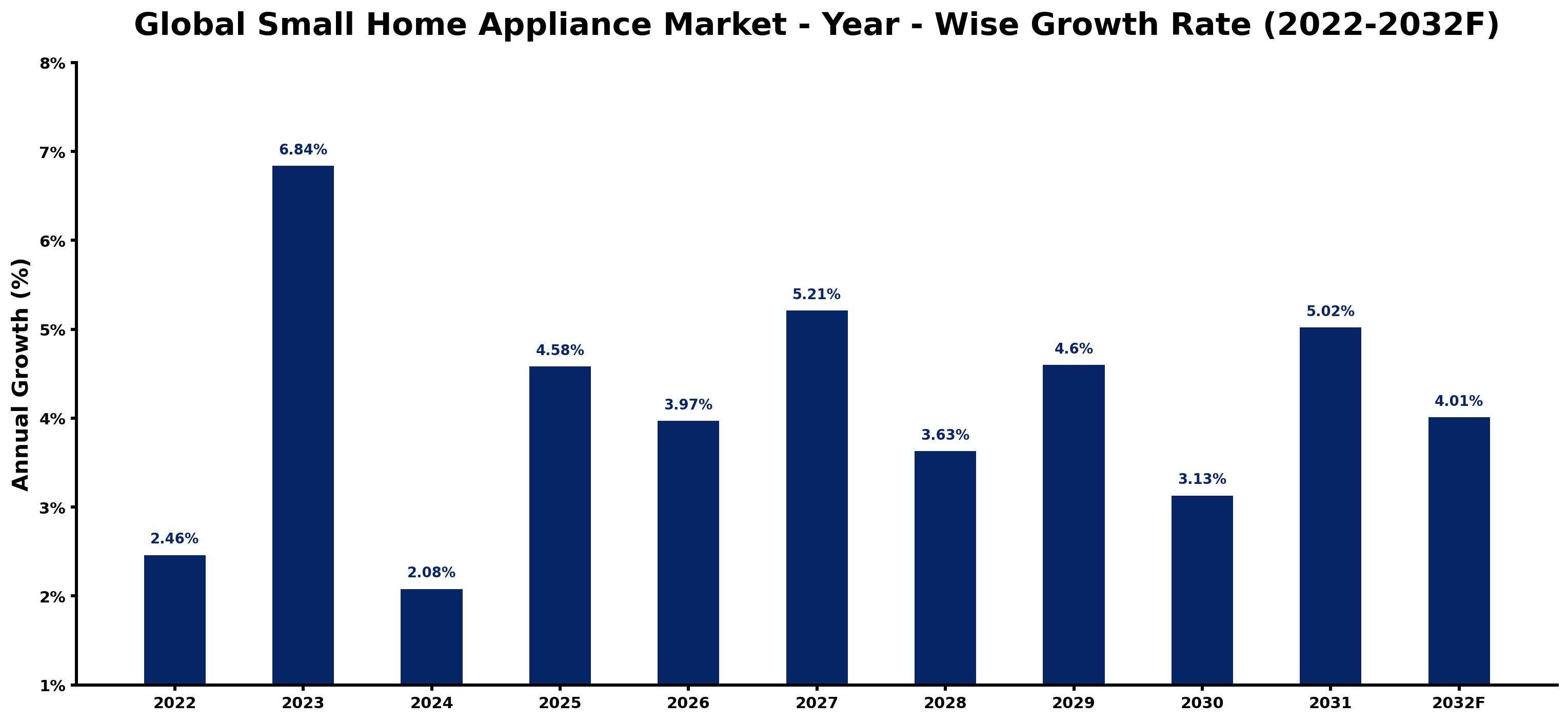 Global Small Home Appliance Market Year-wise Growth Rate and Key Drivers