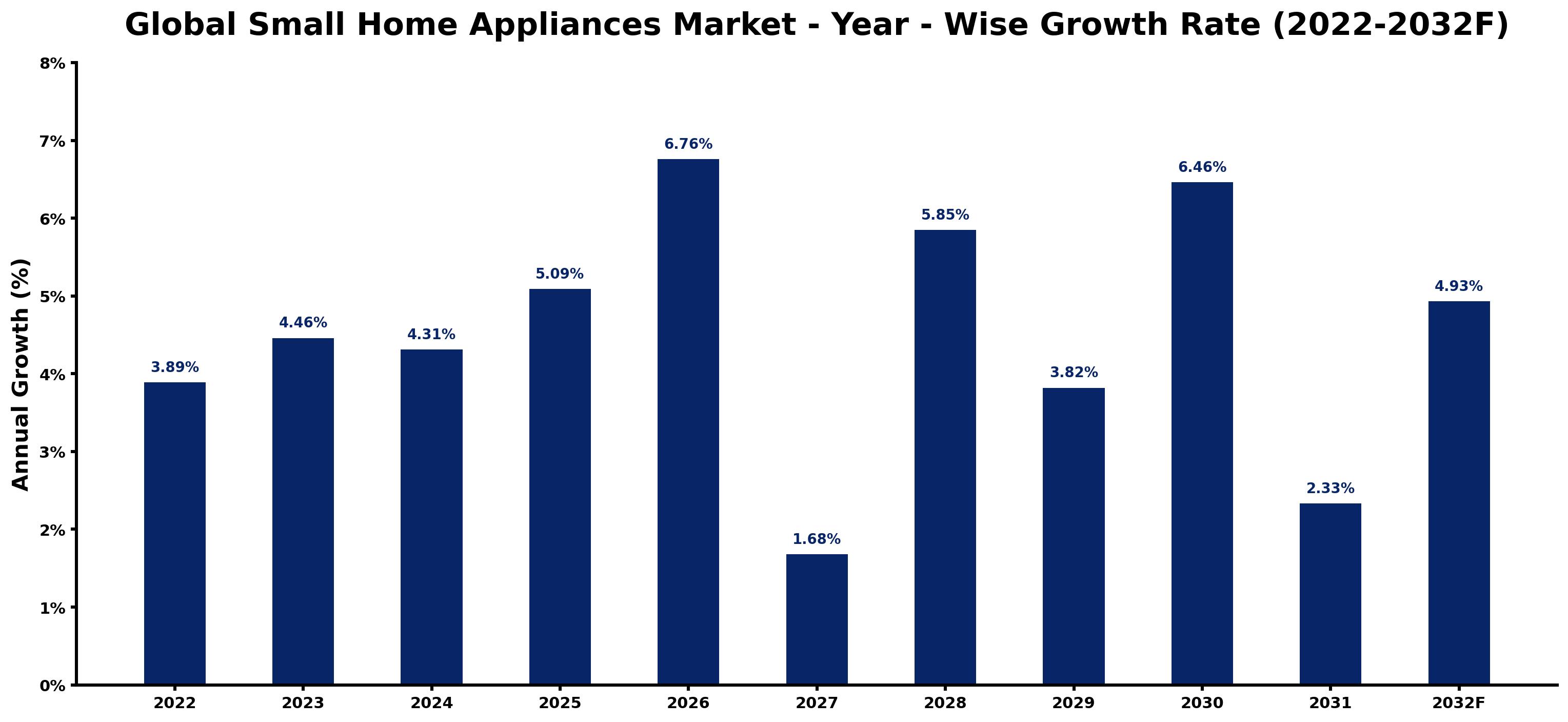 Global Small Home Appliances Market Year-wise Growth Rate and Key Drivers