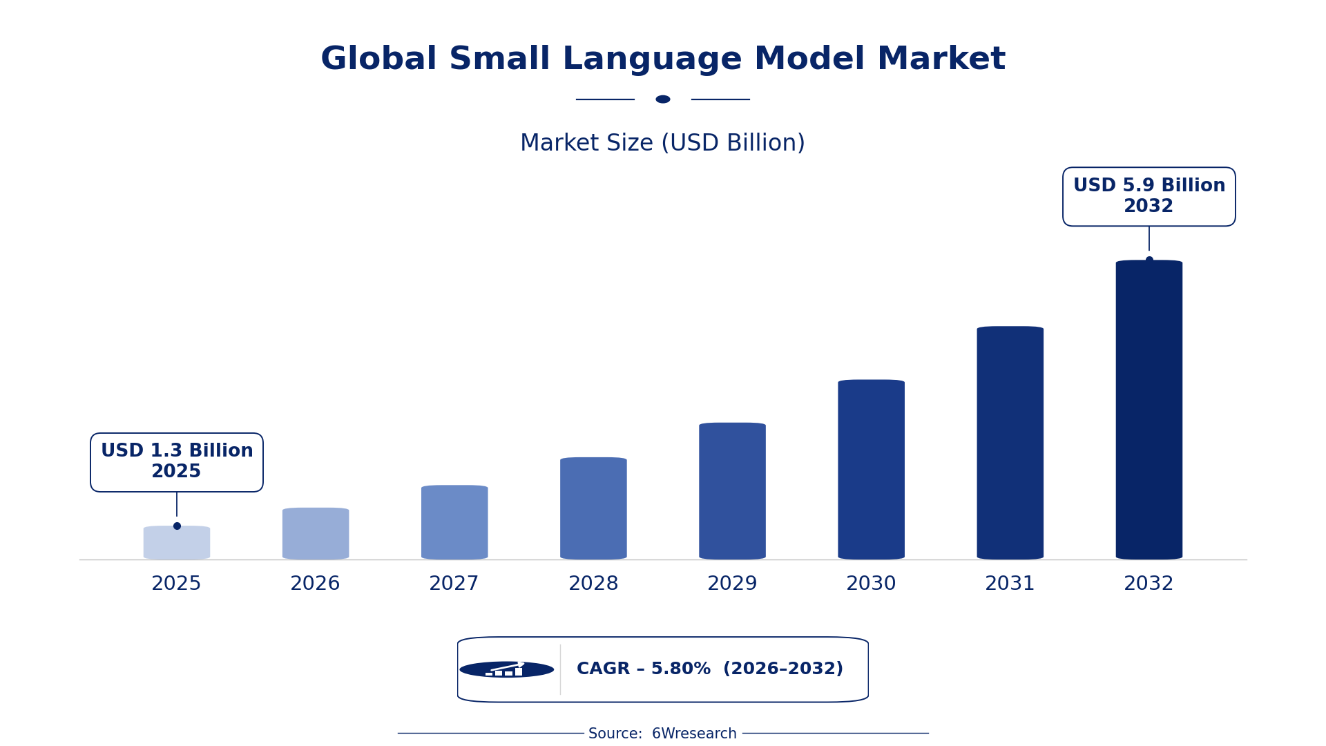 Global Small Language Model Market Size & Growth Rate (2026-2032)
