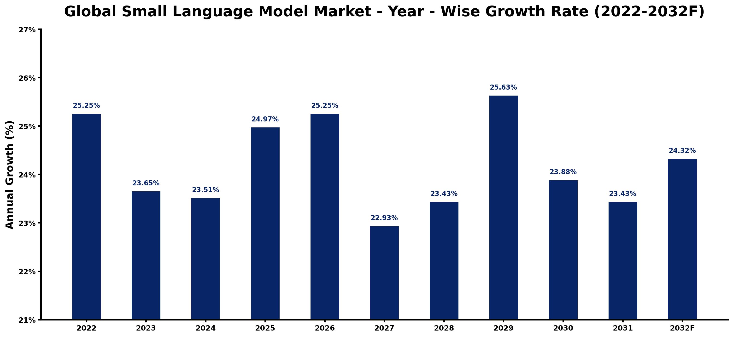 Global Small Language Model Market Year-wise Growth Rate and Key Drivers
