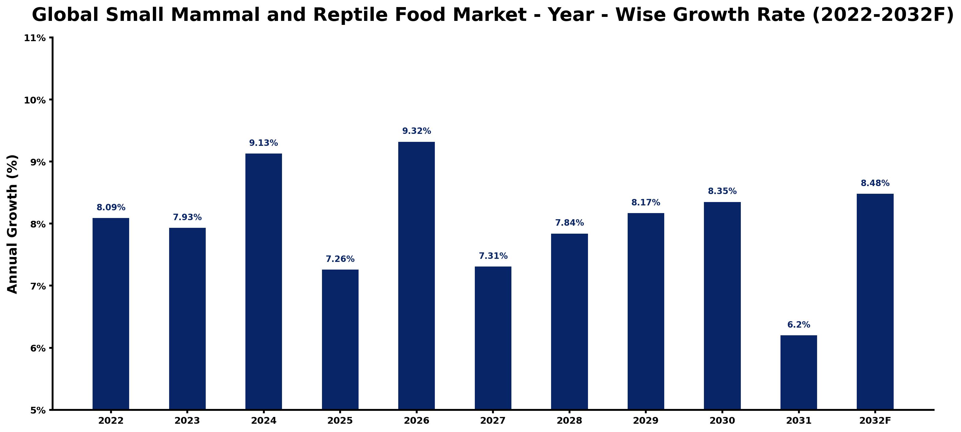 Global Small Mammal and Reptile Food Market Year-wise Growth Rate and Key Drivers
