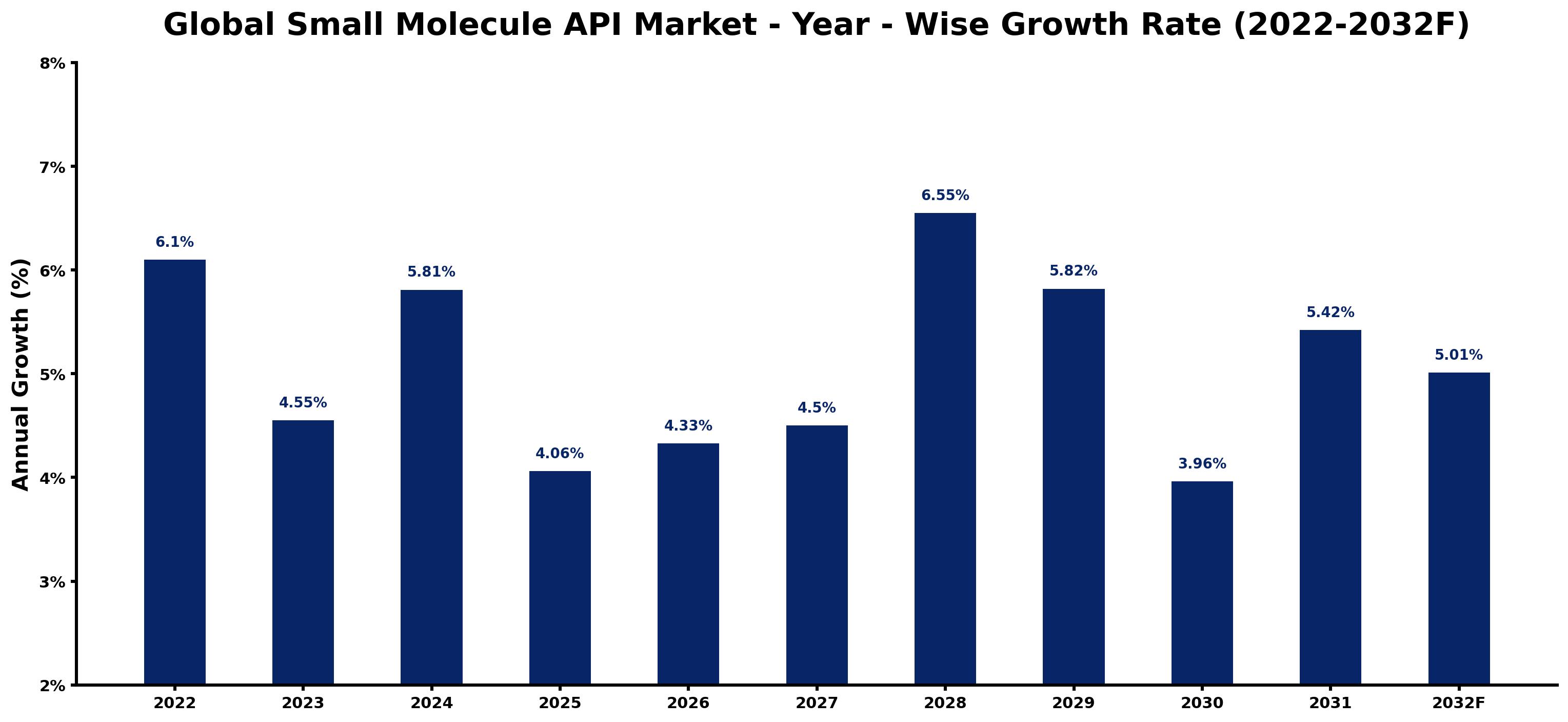 Global Small Molecule API Market Year-wise Growth Rate and Key Drivers