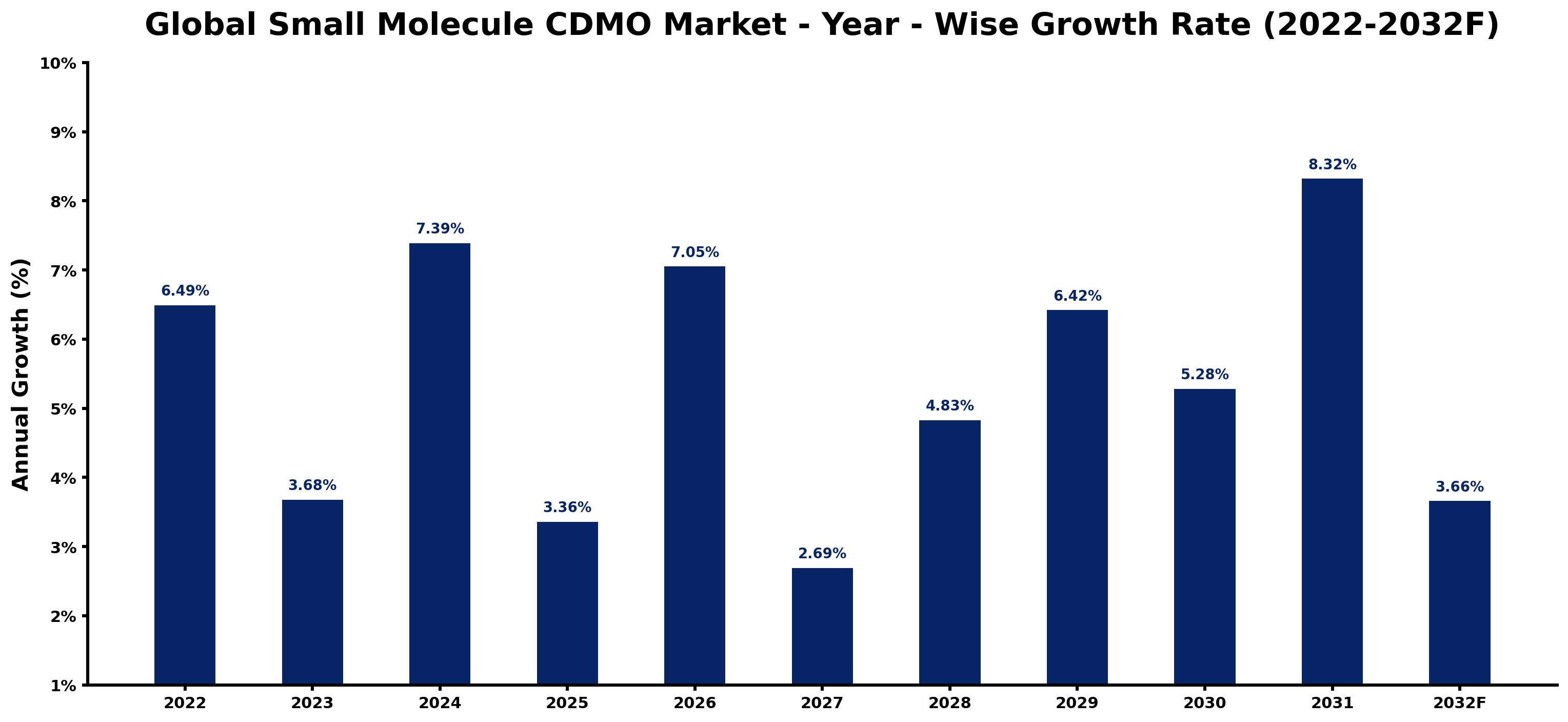 Global Small Molecule CDMO Market Year-wise Growth Rate and Key Drivers