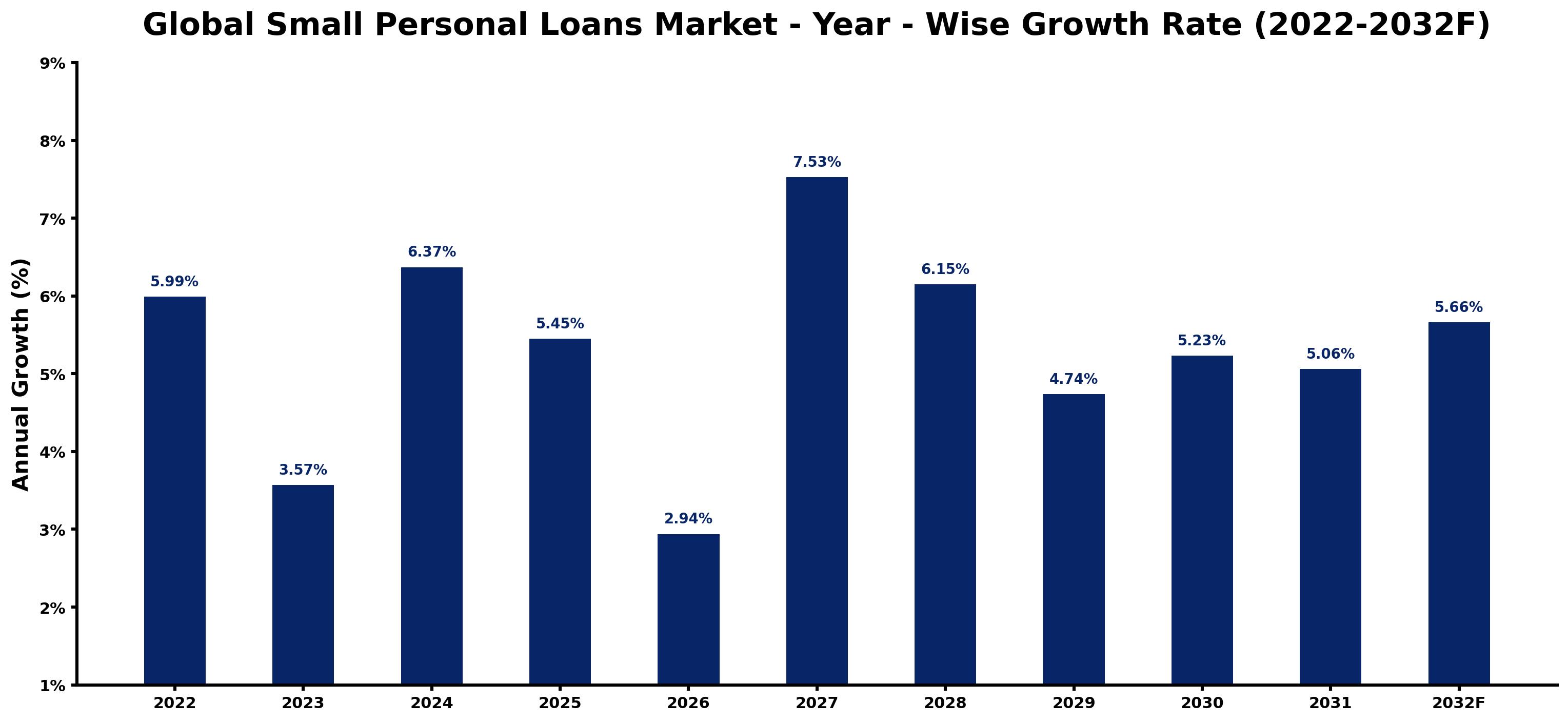 Global Small Personal Loans Market Year-wise Growth Rate and Key Drivers