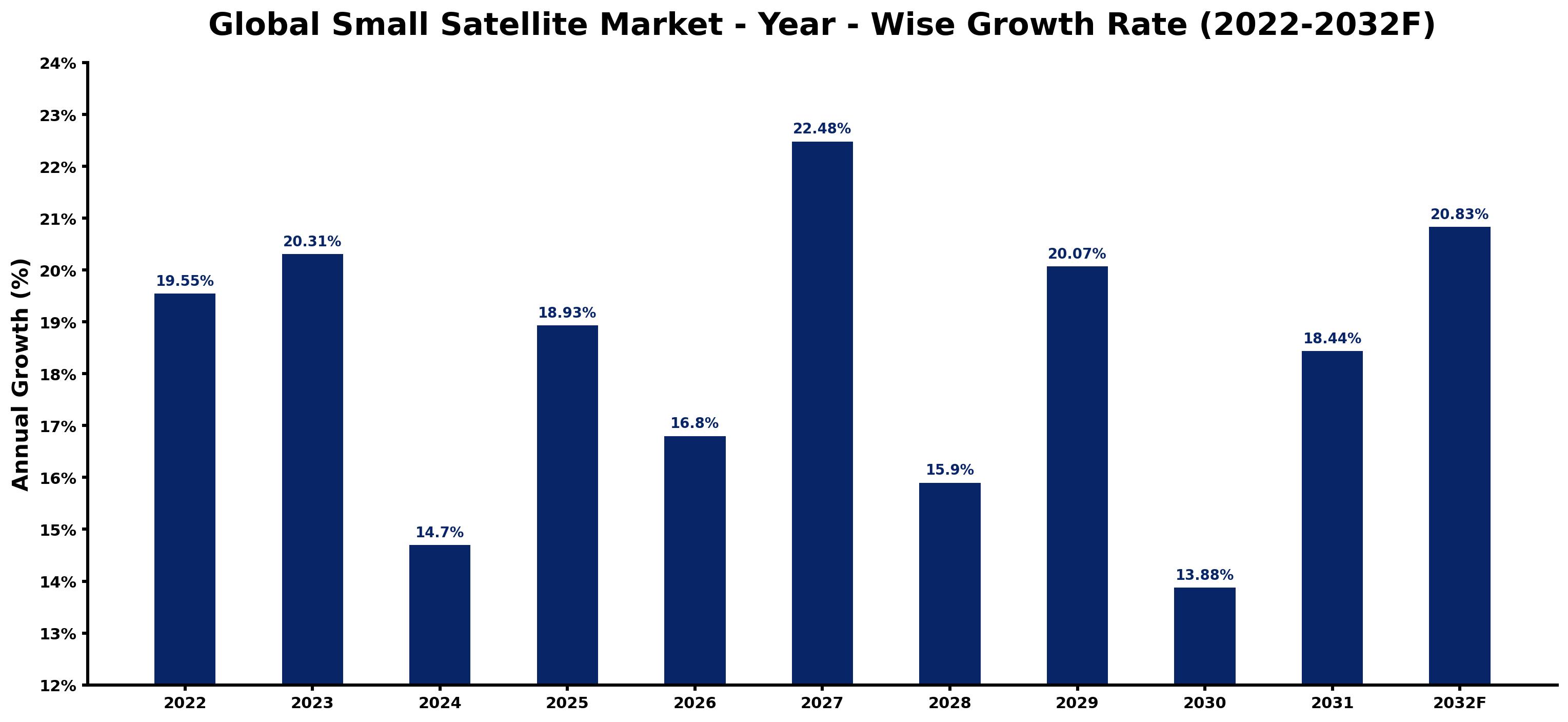 Global Small Satellite Market Year-wise Growth Rate and Key Drivers
