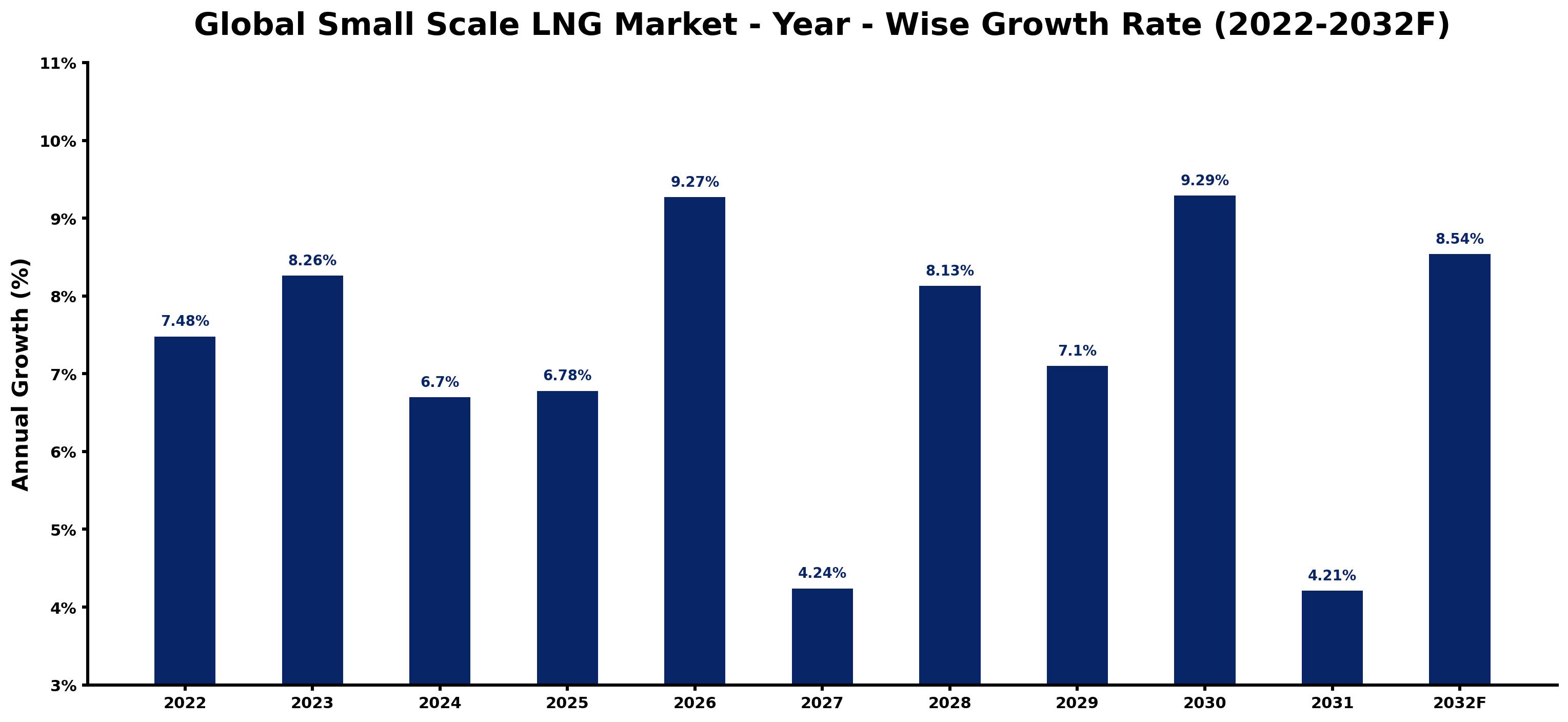 Global Small Scale LNG Market Year-wise Growth Rate and Key Drivers