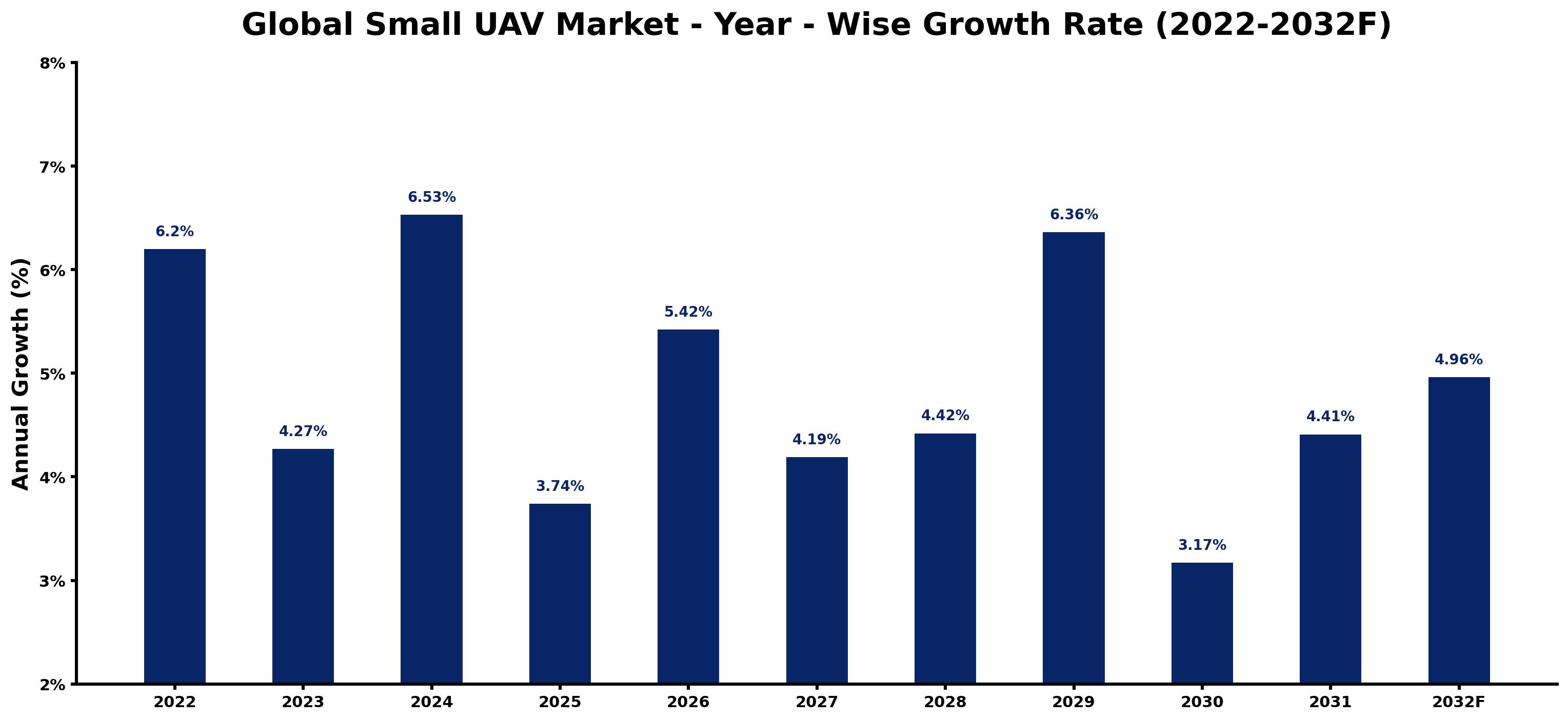 Global Small UAV Market Year-wise Growth Rate and Key Drivers