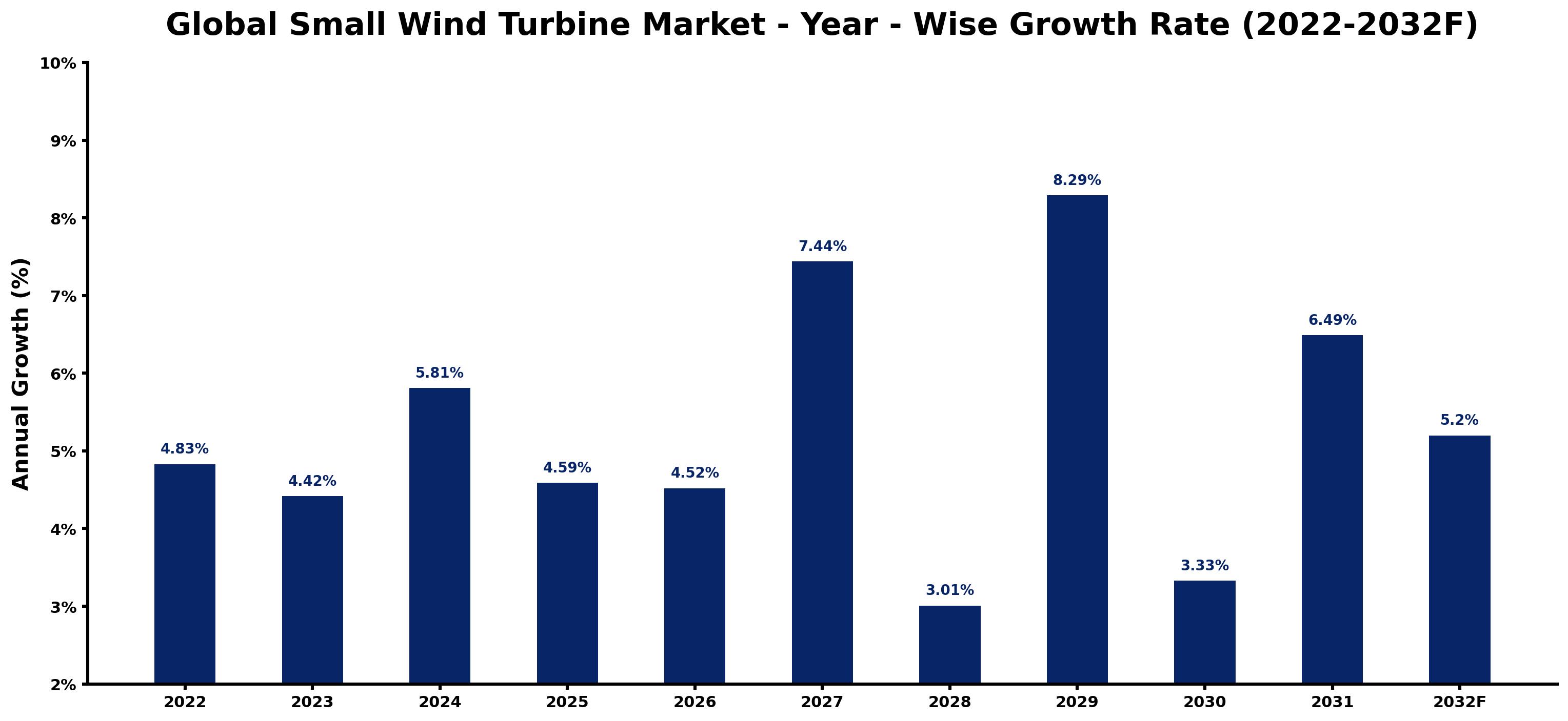 Global Small Wind Turbine Market Year-wise Growth Rate and Key Drivers